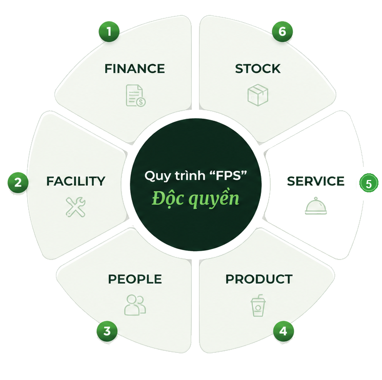 Quy trình FPS độc quyền của Autoshop Setup