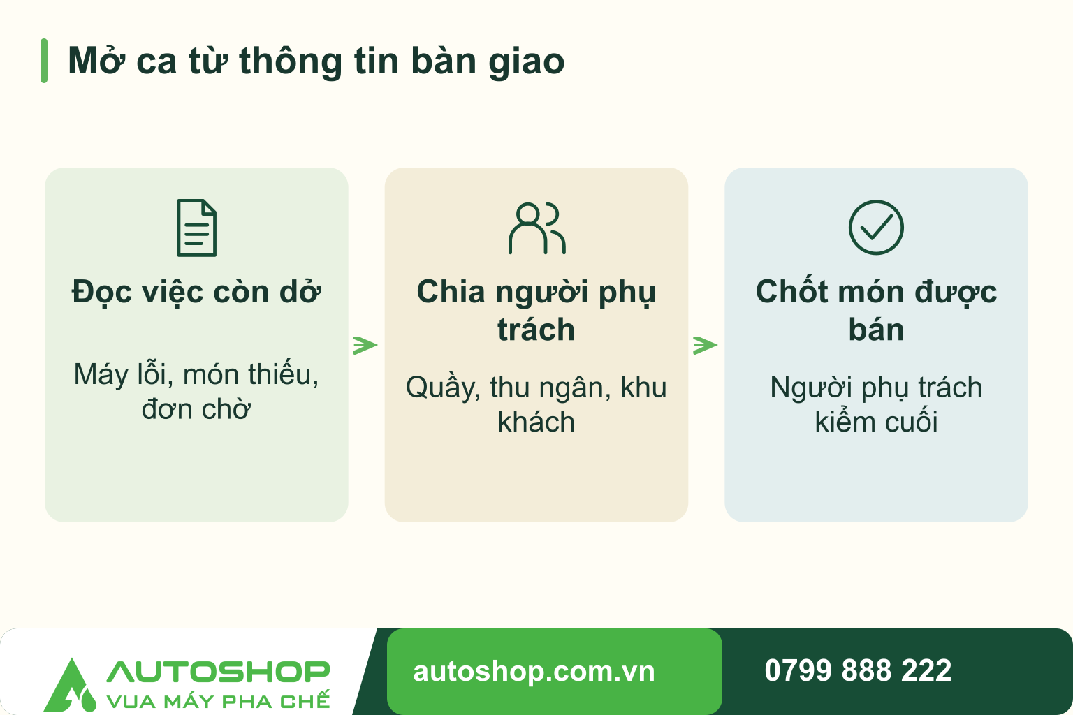 Sơ đồ mở ca từ thông tin bàn giao, theo trình tự: đọc việc còn dở, chia người phụ trách, chốt món được bán.