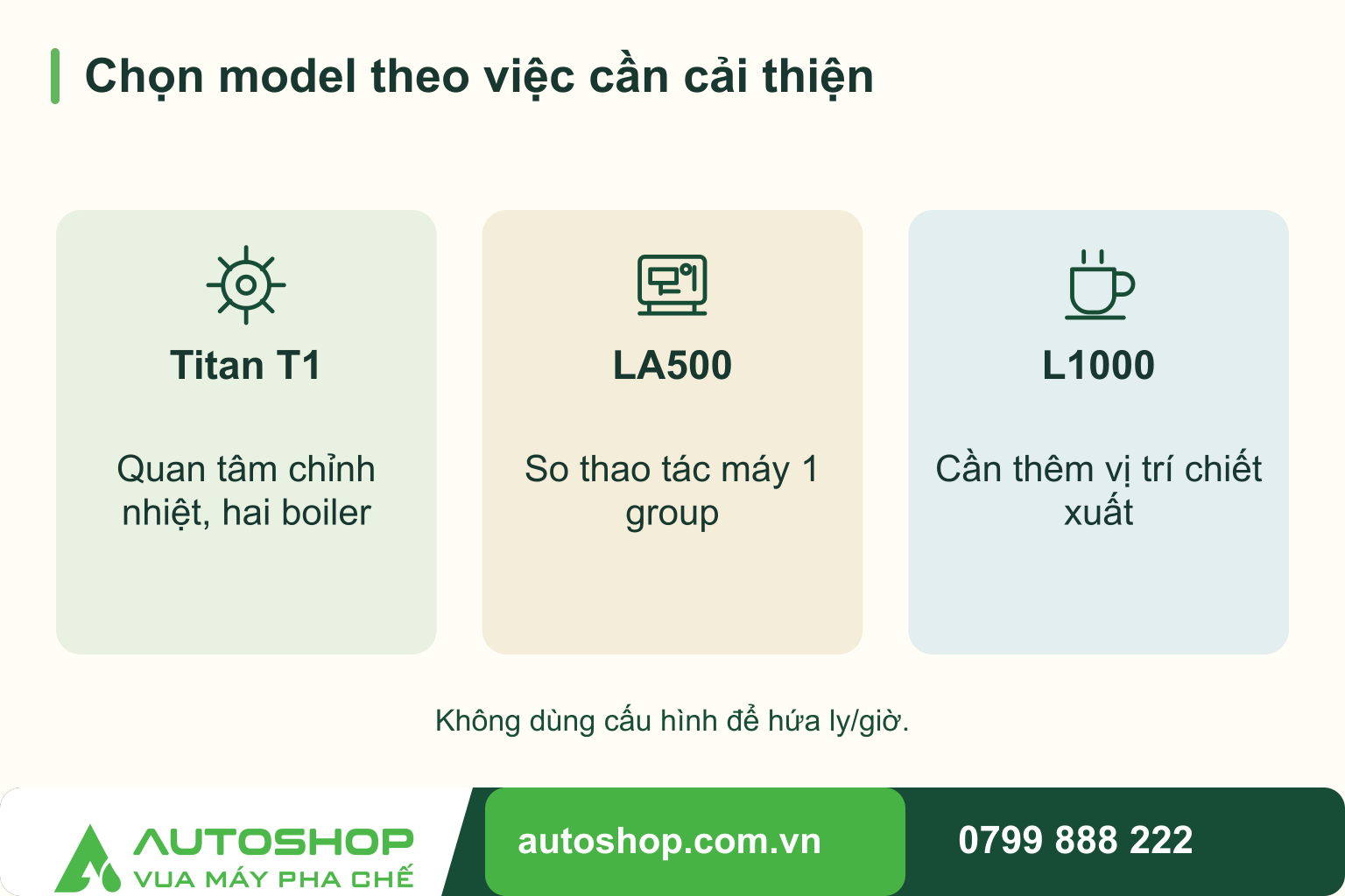 Sơ đồ chọn model theo việc cần cải thiện: Titan T1 — Quan tâm chỉnh nhiệt, hai boiler; LA500 — So thao tác máy 1 group; L1000 — Cần thêm vị trí chiết xuất.