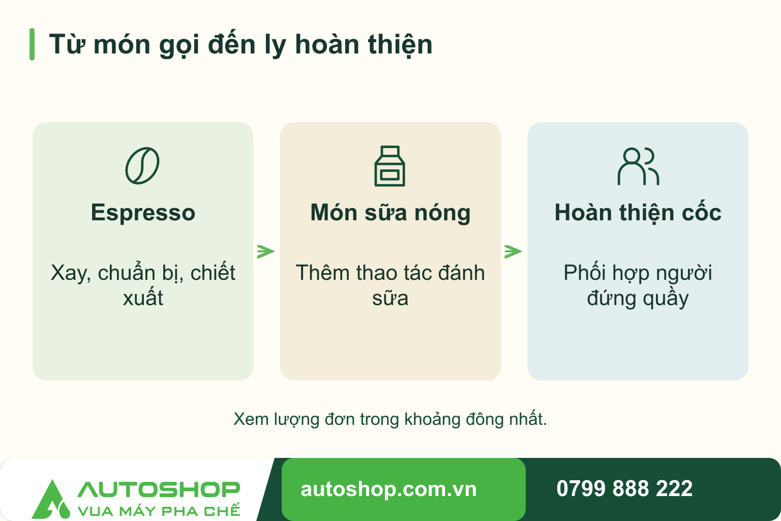 Sơ đồ từ món gọi đến ly hoàn thiện: Espresso — Xay, chuẩn bị, chiết xuất; Món sữa nóng — Thêm thao tác đánh sữa; Hoàn thiện cốc — Phối hợp người đứng quầy.