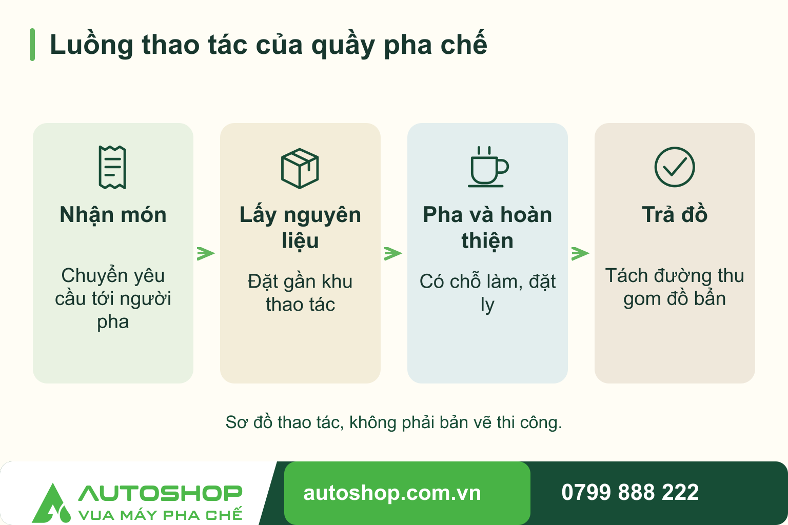 Sơ đồ luồng thao tác của quầy pha chế: Nhận món — Chuyển yêu cầu tới người pha; Lấy nguyên liệu — Đặt gần khu thao tác; Pha và hoàn thiện — Có chỗ làm, đặt ly; Trả đồ — Tách đường thu gom đồ bẩn. Sơ đồ thao tác, không phải bản vẽ thi công.
