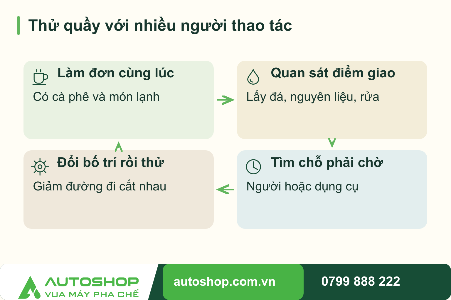 Sơ đồ thử quầy với nhiều người thao tác: Làm đơn cùng lúc — Có cà phê và món lạnh; Quan sát điểm giao — Lấy đá, nguyên liệu, rửa; Tìm chỗ phải chờ — Người hoặc dụng cụ; Đổi bố trí rồi thử — Giảm đường đi cắt nhau.