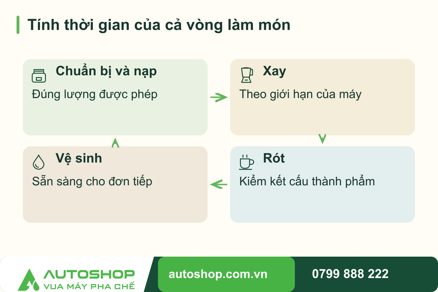 Sơ đồ tính thời gian của cả vòng làm món, theo vòng lặp: chuẩn bị và nạp, xay, rót, vệ sinh.