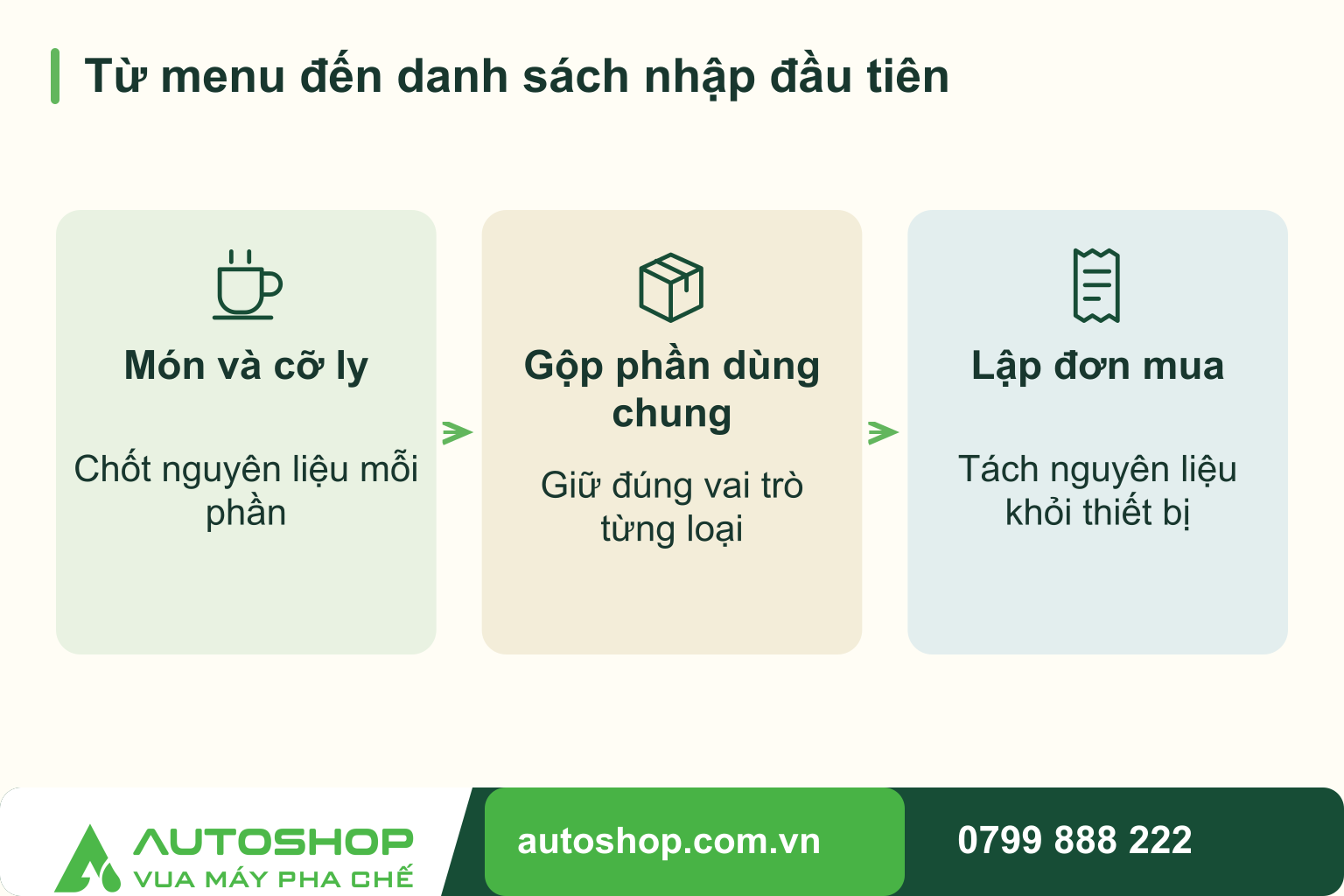 Sơ đồ từ menu đến danh sách nhập đầu tiên, theo trình tự: món và cỡ ly, gộp phần dùng chung, lập đơn mua.