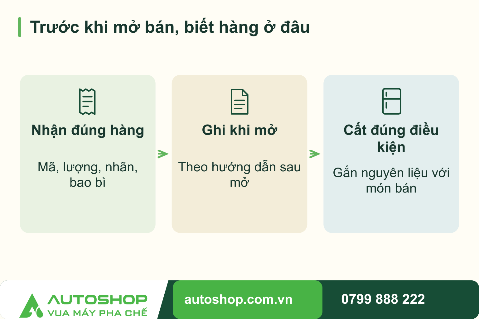 Sơ đồ trước khi mở bán, biết hàng ở đâu, theo trình tự: nhận đúng hàng, ghi khi mở, cất đúng điều kiện.
