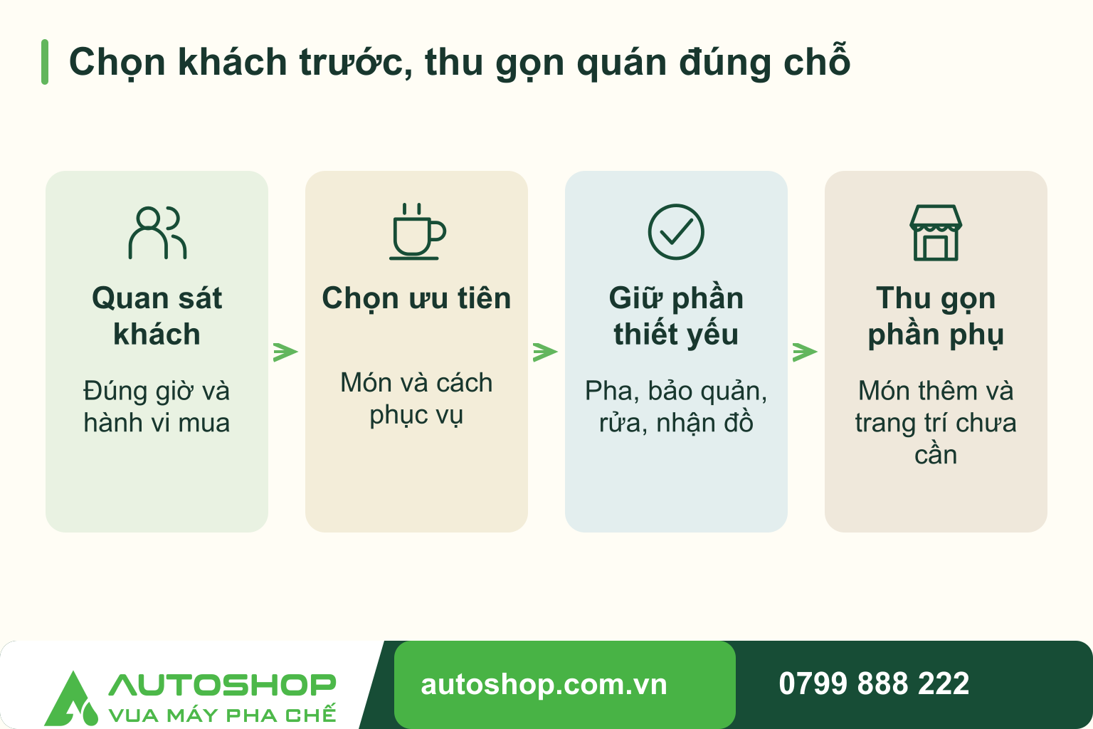 Sơ đồ chọn khách trước, thu gọn quán đúng chỗ: Quan sát khách — Đúng giờ và hành vi mua; Chọn ưu tiên — Món và cách phục vụ; Giữ phần thiết yếu — Pha, bảo quản, rửa, nhận đồ; Thu gọn phần phụ — Món thêm và trang trí chưa cần.