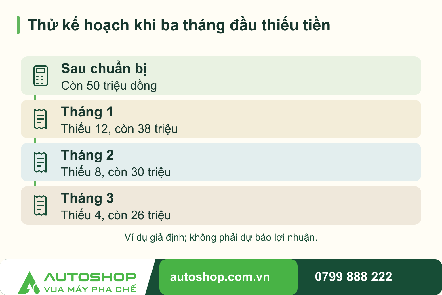 Sơ đồ thử kế hoạch khi ba tháng đầu thiếu tiền: Sau chuẩn bị — Còn 50 triệu đồng; Tháng 1 — Thiếu 12, còn 38 triệu; Tháng 2 — Thiếu 8, còn 30 triệu; Tháng 3 — Thiếu 4, còn 26 triệu. Ví dụ giả định; không phải dự báo lợi nhuận.