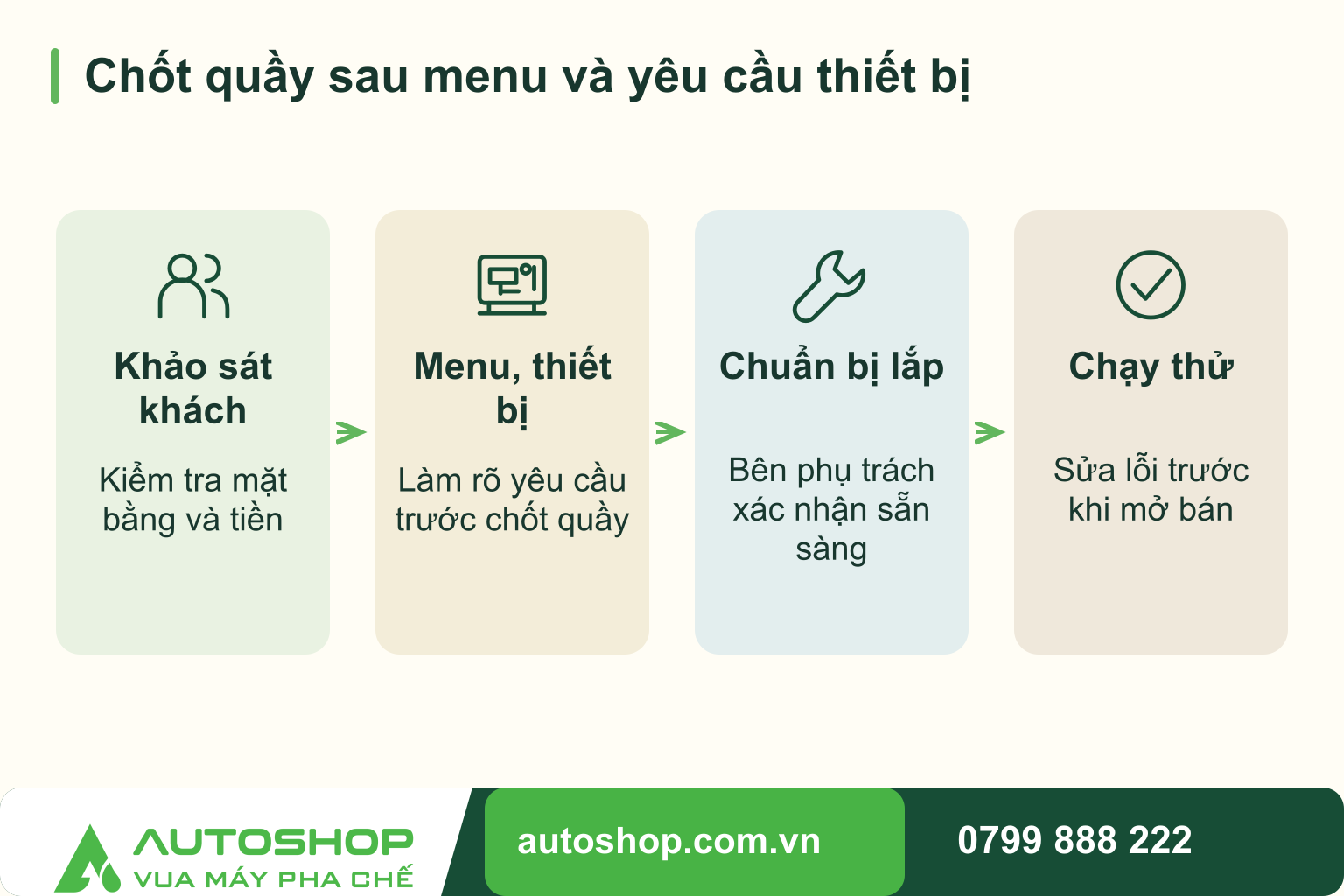 Sơ đồ chốt quầy sau menu và yêu cầu thiết bị: Khảo sát khách — Kiểm tra mặt bằng và tiền; Menu, thiết bị — Làm rõ yêu cầu trước chốt quầy; Chuẩn bị lắp — Bên phụ trách xác nhận sẵn sàng; Chạy thử — Sửa lỗi trước khi mở bán.