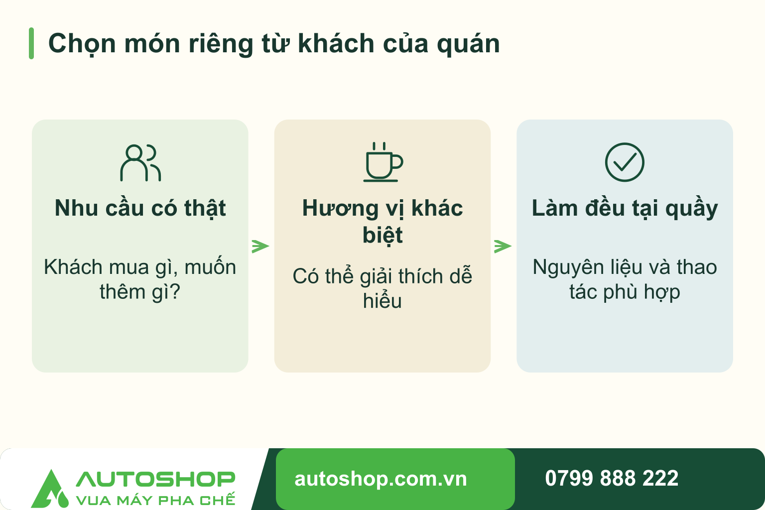 Sơ đồ chọn món riêng từ khách của quán: Nhu cầu có thật — Khách mua gì, muốn thêm gì?; Hương vị khác biệt — Có thể giải thích dễ hiểu; Làm đều tại quầy — Nguyên liệu và thao tác phù hợp.