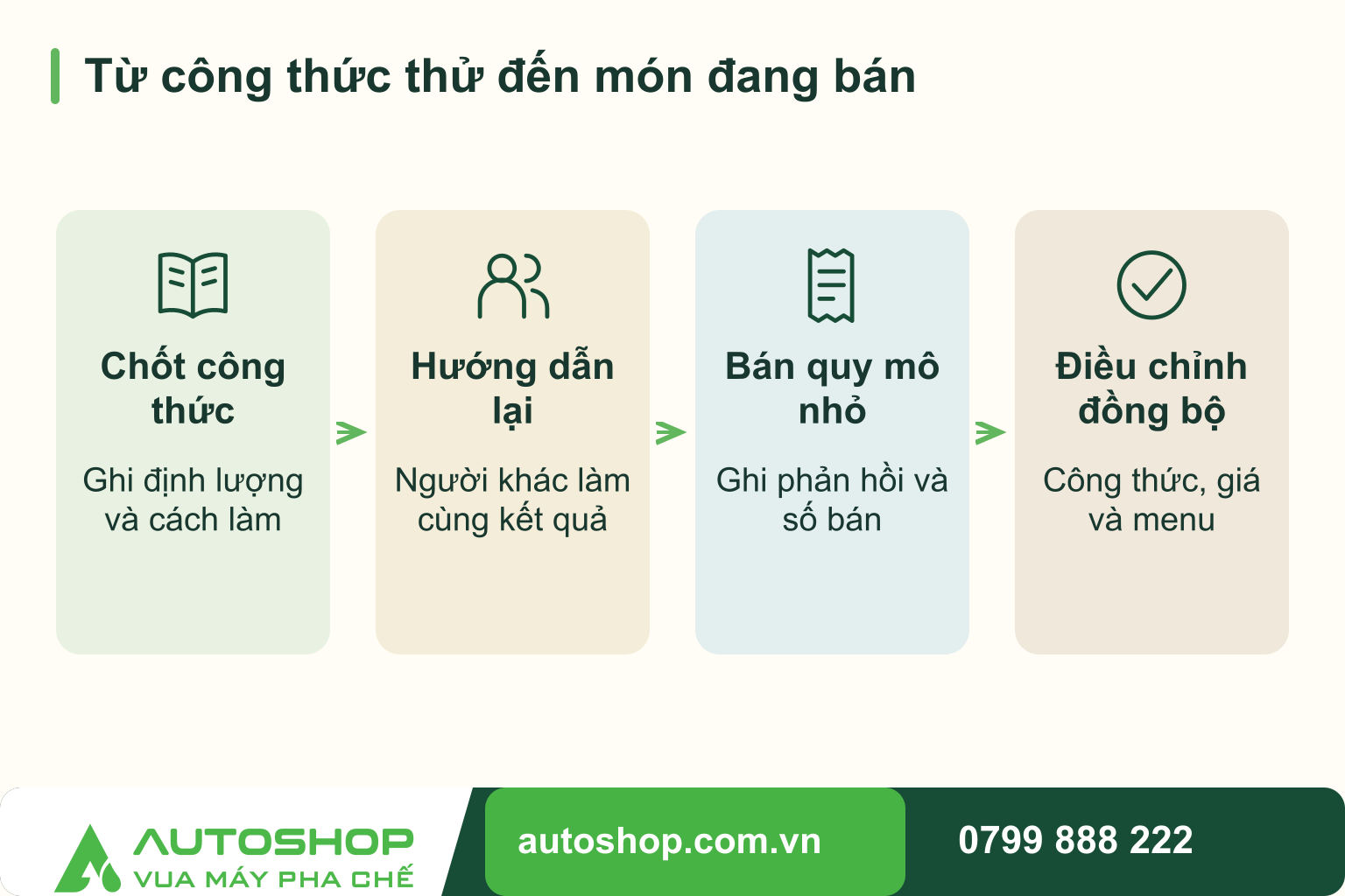 Sơ đồ từ công thức thử đến món đang bán: Chốt công thức — Ghi định lượng và cách làm; Hướng dẫn lại — Người khác làm cùng kết quả; Bán quy mô nhỏ — Ghi phản hồi và số bán; Điều chỉnh đồng bộ — Công thức, giá và menu.