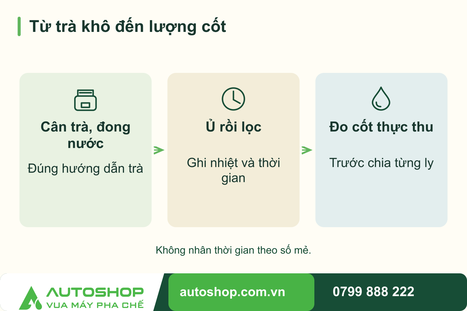 Sơ đồ từ trà khô đến lượng cốt: Cân trà, đong nước — Đúng hướng dẫn trà; Ủ rồi lọc — Ghi nhiệt và thời gian; Đo cốt thực thu — Trước chia từng ly.