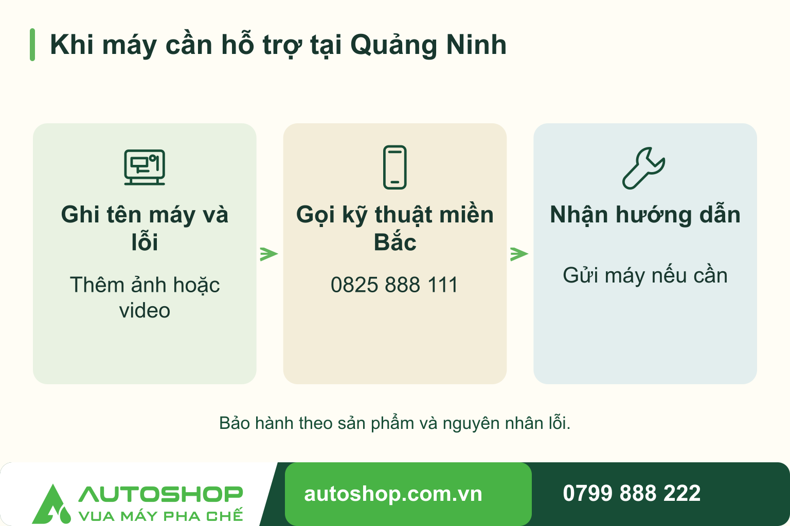 Sơ đồ khi máy cần hỗ trợ tại Quảng Ninh: Ghi tên máy và lỗi — Thêm ảnh hoặc video; Gọi kỹ thuật miền Bắc — 0825 888 111; Nhận hướng dẫn — Gửi máy nếu cần.
