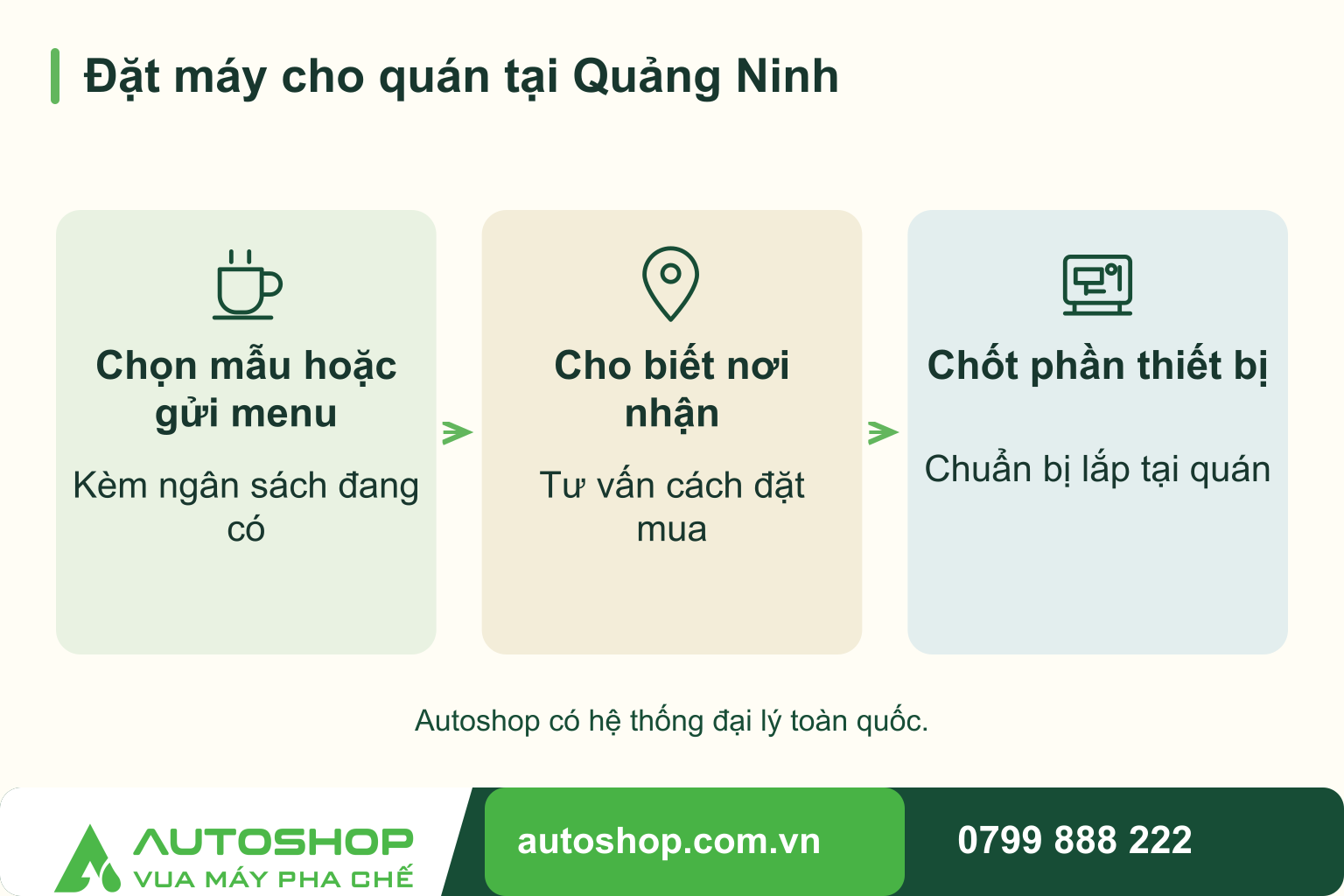 Sơ đồ đặt máy cho quán tại Quảng Ninh: Chọn mẫu hoặc gửi menu — Kèm ngân sách đang có; Cho biết nơi nhận — Tư vấn cách đặt mua; Chốt phần thiết bị — Chuẩn bị lắp tại quán.