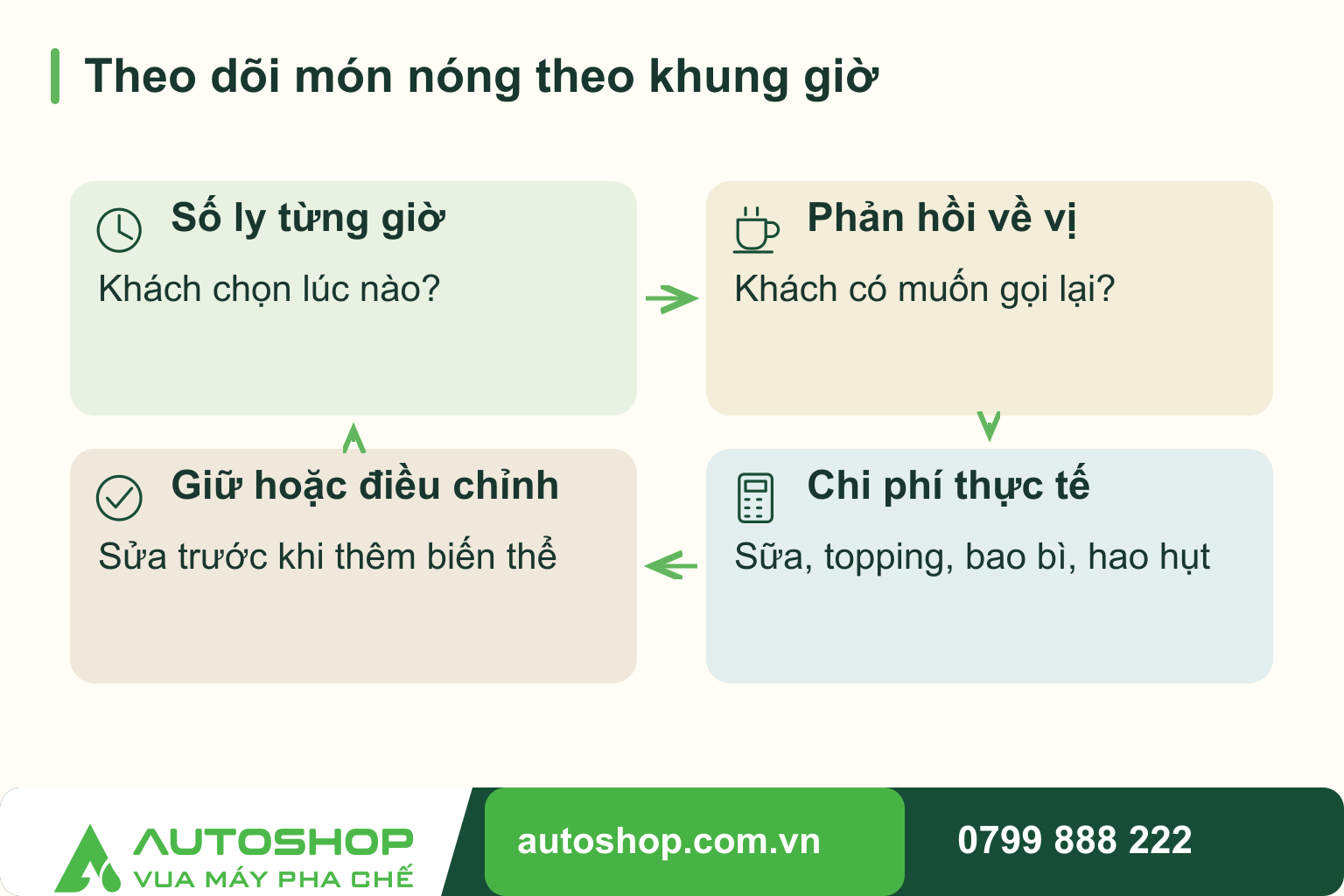 Sơ đồ theo dõi món nóng theo khung giờ: Số ly từng giờ — Khách chọn lúc nào?; Phản hồi về vị — Khách có muốn gọi lại?; Chi phí thực tế — Sữa, topping, bao bì, hao hụt; Giữ hoặc điều chỉnh — Sửa trước khi thêm biến thể.