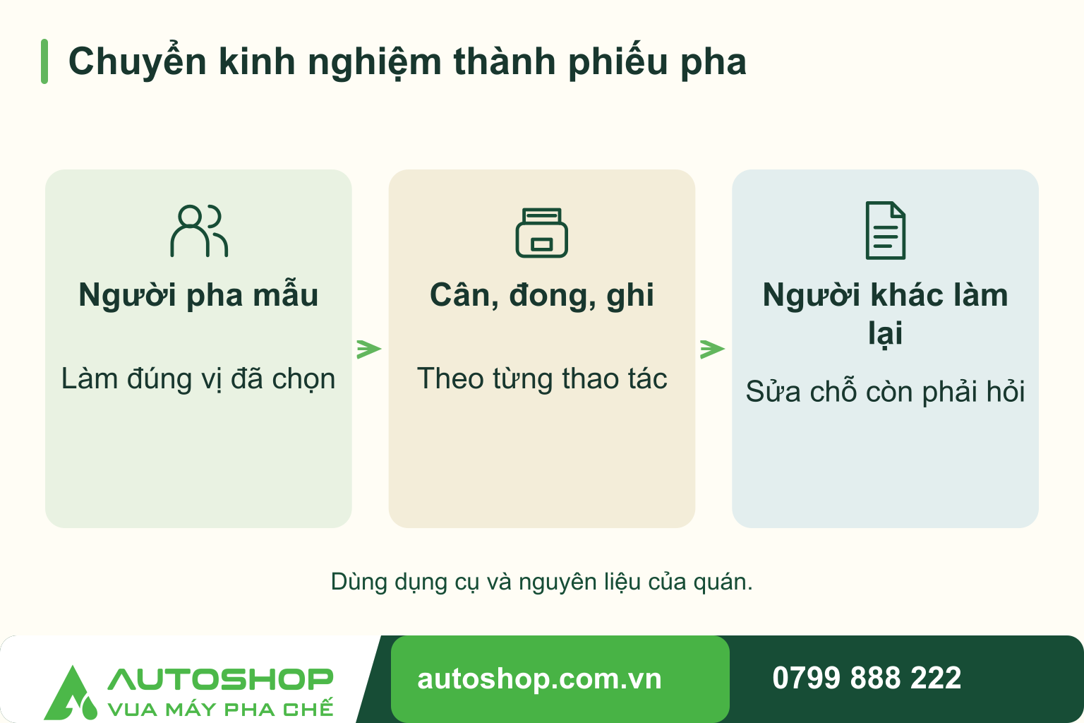 Sơ đồ chuyển kinh nghiệm thành phiếu pha: Người pha mẫu — Làm đúng vị đã chọn; Cân, đong, ghi — Theo từng thao tác; Người khác làm lại — Sửa chỗ còn phải hỏi.