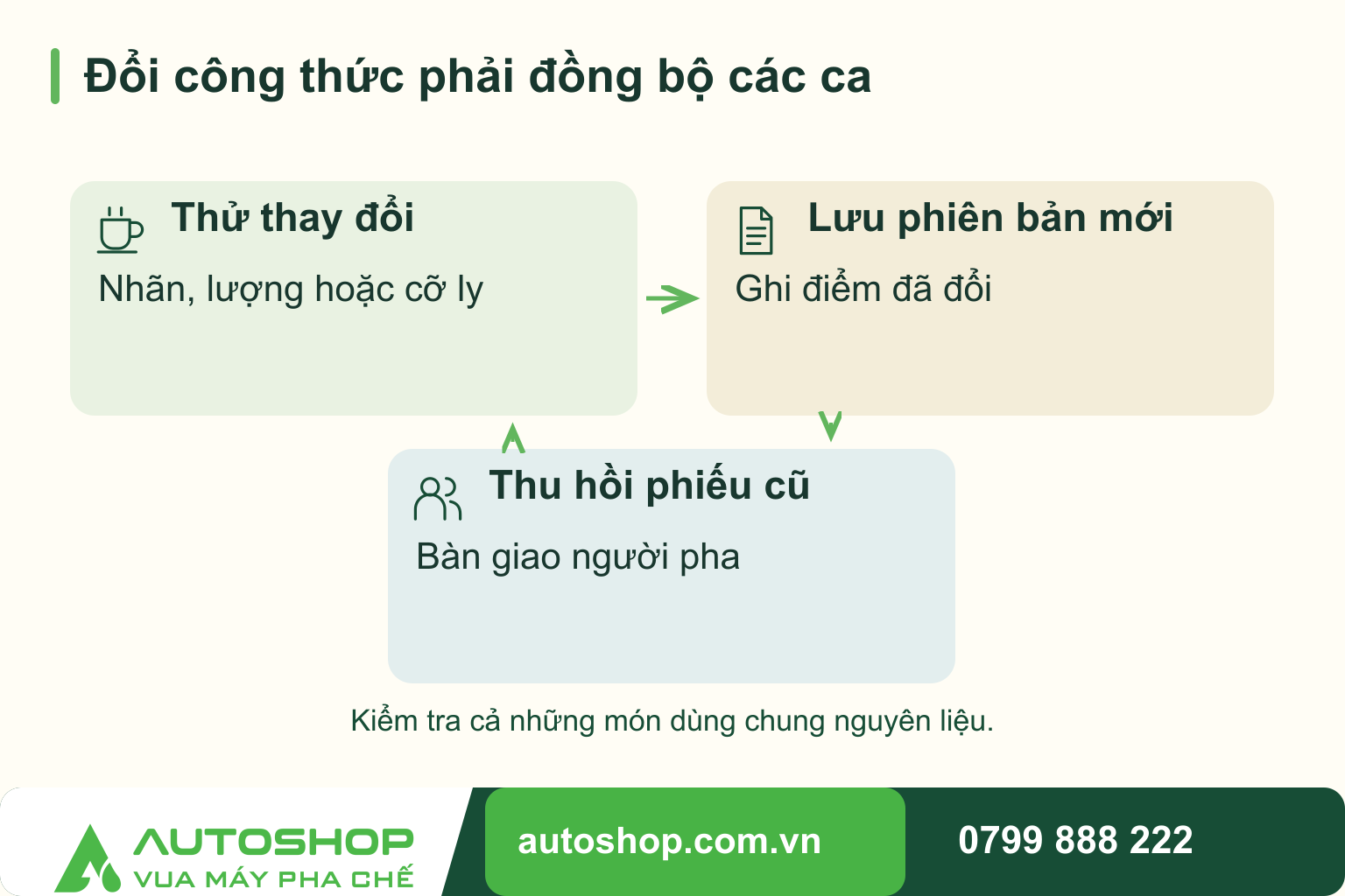 Sơ đồ đổi công thức phải đồng bộ các ca: Thử thay đổi — Nhãn, lượng hoặc cỡ ly; Lưu phiên bản mới — Ghi điểm đã đổi; Thu hồi phiếu cũ — Bàn giao người pha.