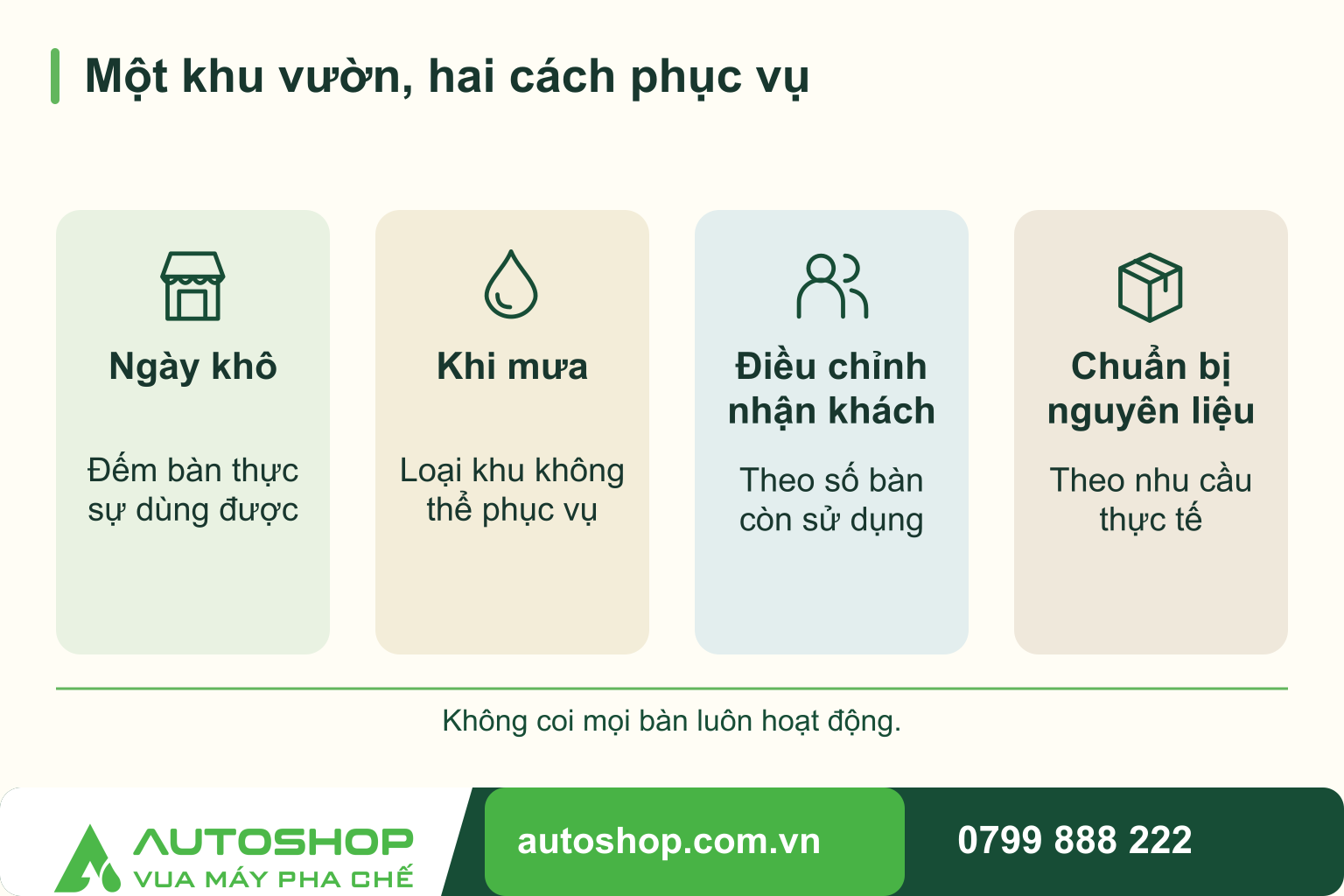 Sơ đồ một khu vườn, hai cách phục vụ: Ngày khô — Đếm bàn thực sự dùng được; Khi mưa — Loại khu không thể phục vụ; Điều chỉnh nhận khách — Theo số bàn còn sử dụng; Chuẩn bị nguyên liệu — Theo nhu cầu thực tế. Không coi mọi bàn luôn hoạt động.