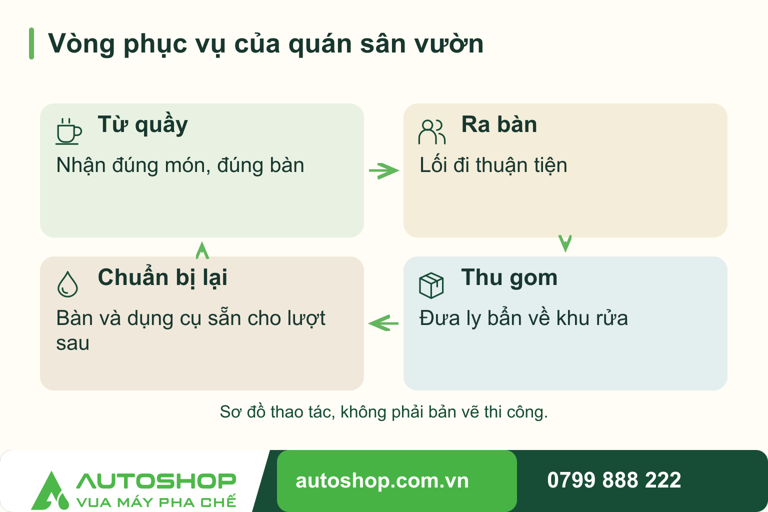 Sơ đồ vòng phục vụ của quán sân vườn: Từ quầy — Nhận đúng món, đúng bàn; Ra bàn — Lối đi thuận tiện; Thu gom — Đưa ly bẩn về khu rửa; Chuẩn bị lại — Bàn và dụng cụ sẵn cho lượt sau. Sơ đồ thao tác, không phải bản vẽ thi công.