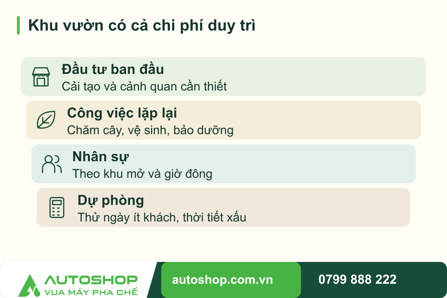 Sơ đồ khu vườn có cả chi phí duy trì: Đầu tư ban đầu — Cải tạo và cảnh quan cần thiết; Công việc lặp lại — Chăm cây, vệ sinh, bảo dưỡng; Nhân sự — Theo khu mở và giờ đông; Dự phòng — Thử ngày ít khách, thời tiết xấu.