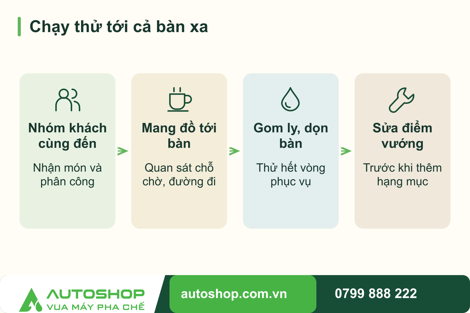 Sơ đồ chạy thử tới cả bàn xa: Nhóm khách cùng đến — Nhận món và phân công; Mang đồ tới bàn — Quan sát chỗ chờ, đường đi; Gom ly, dọn bàn — Thử hết vòng phục vụ; Sửa điểm vướng — Trước khi thêm hạng mục.