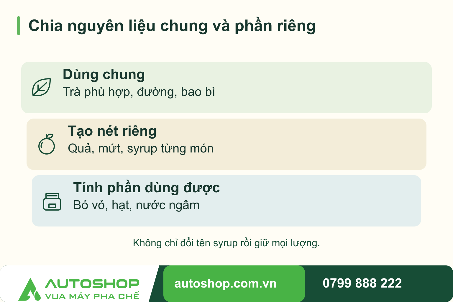 Sơ đồ chia nguyên liệu chung và phần riêng: Dùng chung — Trà phù hợp, đường, bao bì; Tạo nét riêng — Quả, mứt, syrup từng món; Tính phần dùng được — Bỏ vỏ, hạt, nước ngâm.