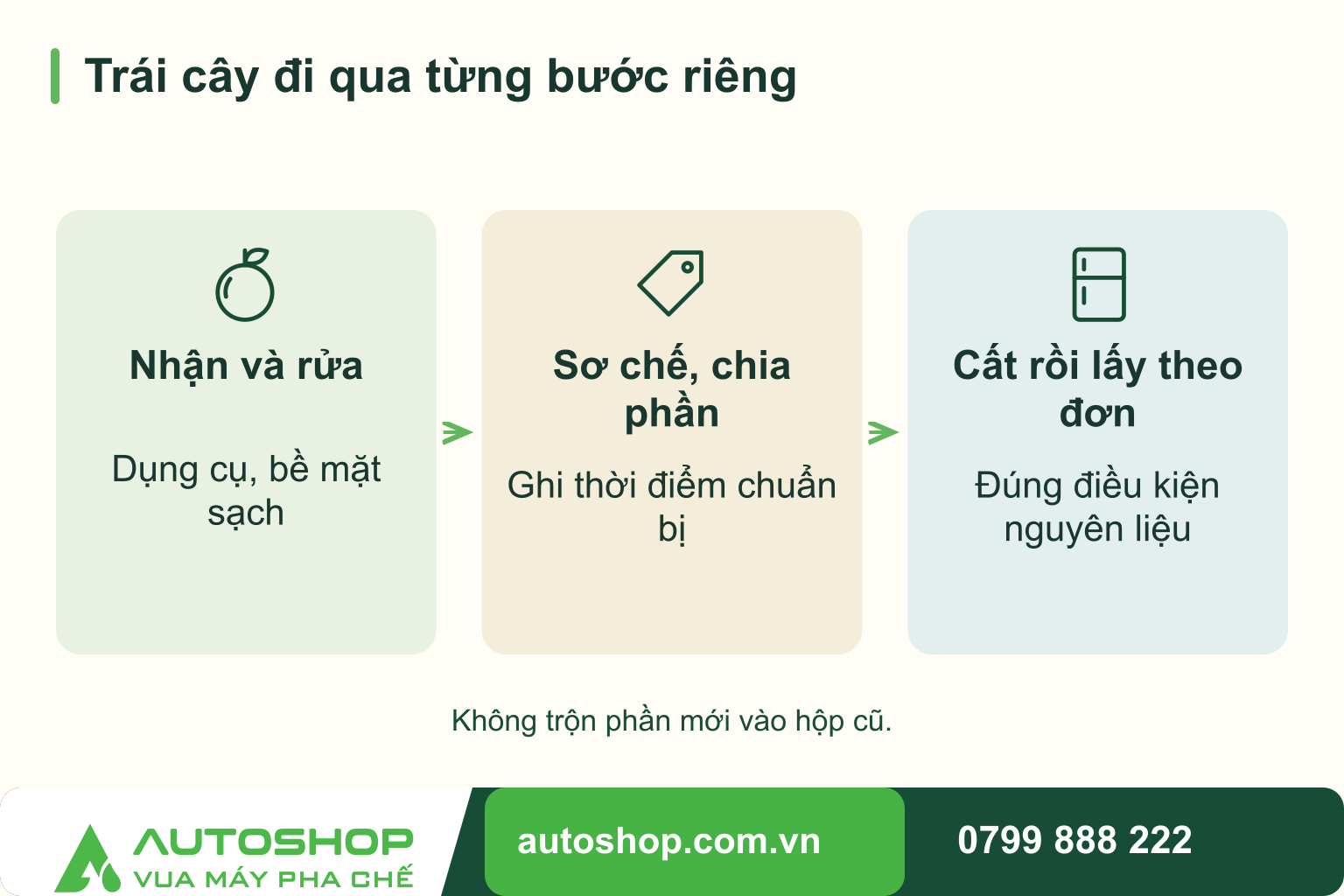 Sơ đồ trái cây đi qua từng bước riêng: Nhận và rửa — Dụng cụ, bề mặt sạch; Sơ chế, chia phần — Ghi thời điểm chuẩn bị; Cất rồi lấy theo đơn — Đúng điều kiện nguyên liệu.