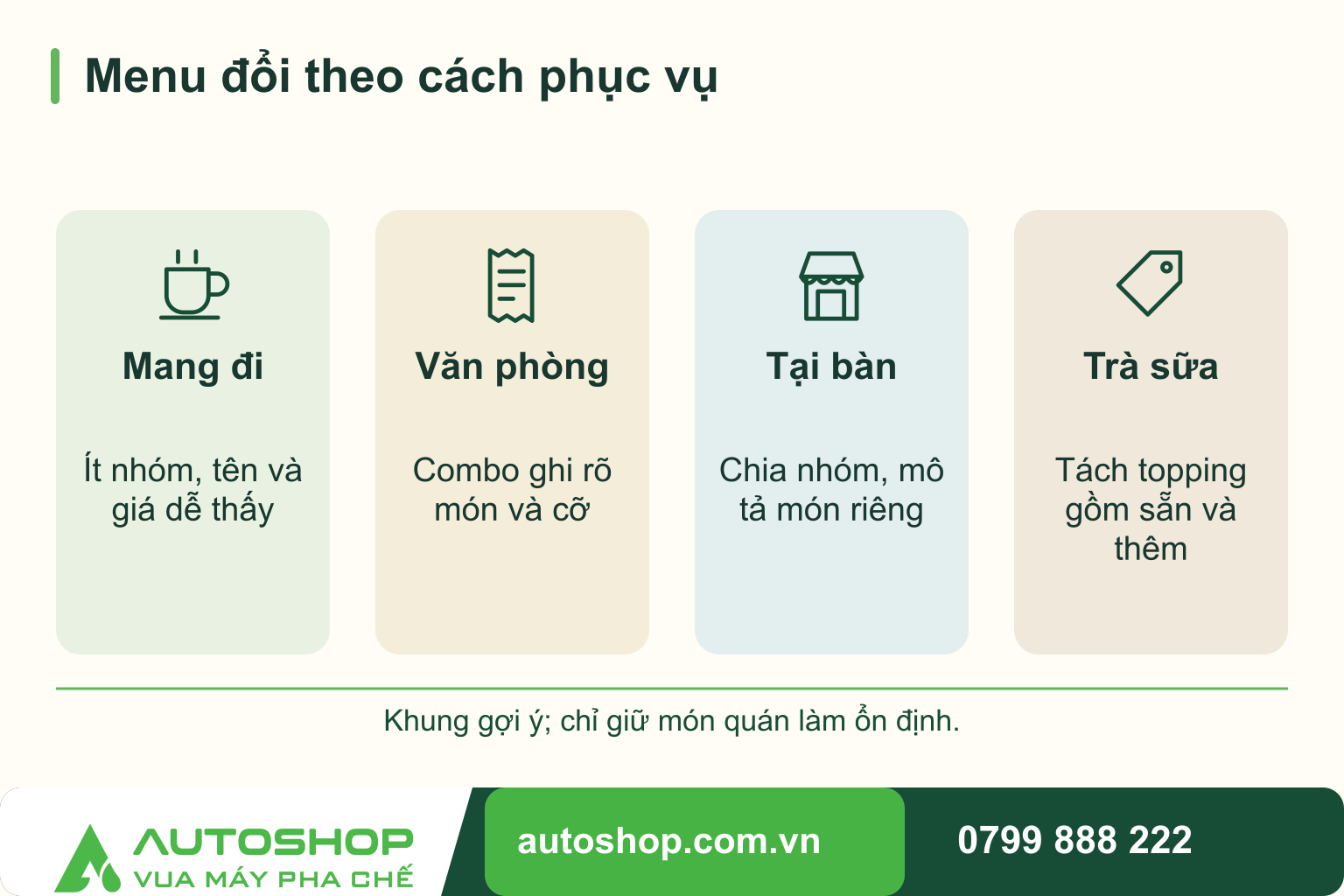 Sơ đồ menu đổi theo cách phục vụ: Mang đi — Ít nhóm, tên và giá dễ thấy; Văn phòng — Combo ghi rõ món và cỡ; Tại bàn — Chia nhóm, mô tả món riêng; Trà sữa — Tách topping gồm sẵn và thêm. Khung gợi ý; chỉ giữ món quán làm ổn định.