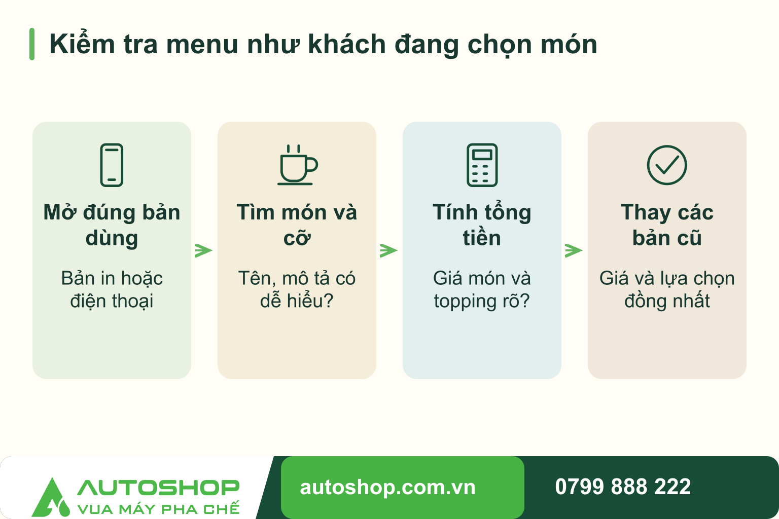 Sơ đồ kiểm tra menu như khách đang chọn món: Mở đúng bản dùng — Bản in hoặc điện thoại; Tìm món và cỡ — Tên, mô tả có dễ hiểu?; Tính tổng tiền — Giá món và topping rõ?; Thay các bản cũ — Giá và lựa chọn đồng nhất.