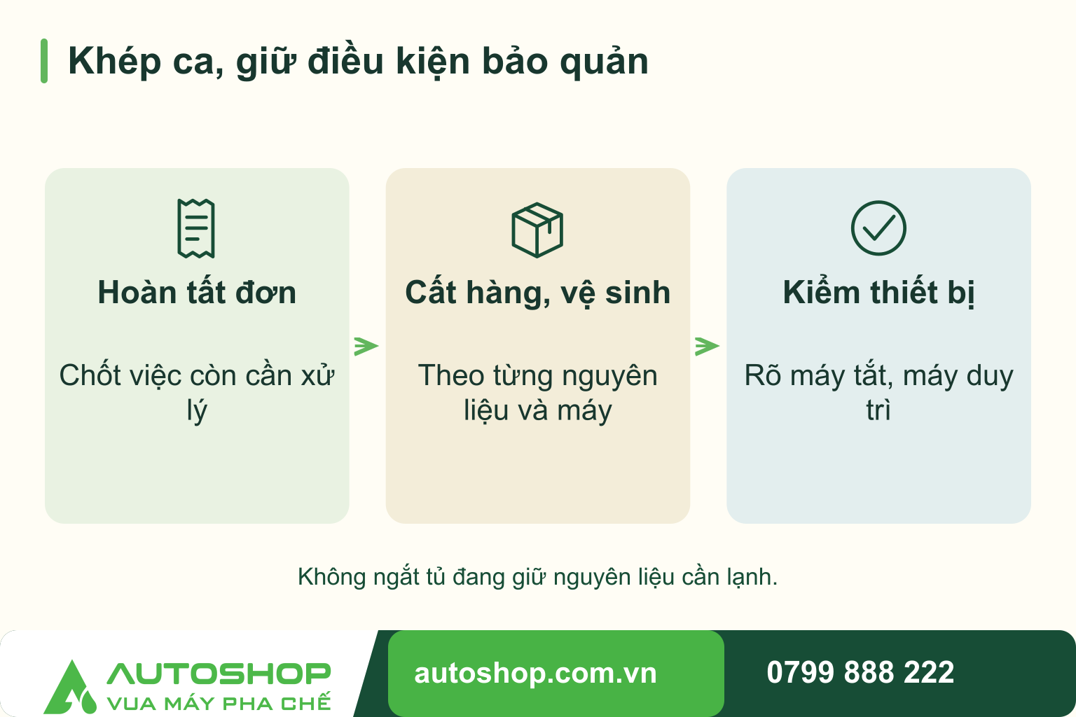Sơ đồ khép ca, giữ điều kiện bảo quản, theo trình tự: hoàn tất đơn, cất hàng, vệ sinh, kiểm thiết bị.