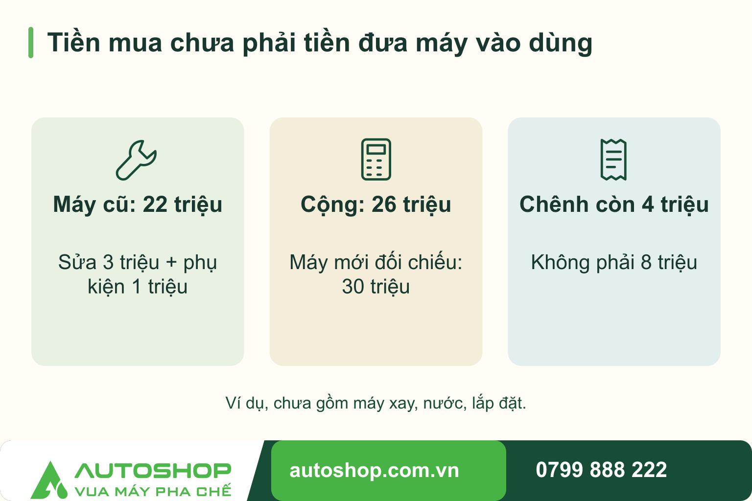 Sơ đồ tiền mua chưa phải tiền đưa máy vào dùng: Máy cũ: 22 triệu — Sửa 3 triệu + phụ kiện 1 triệu; Cộng: 26 triệu — Máy mới đối chiếu: 30 triệu; Chênh còn 4 triệu — Không phải 8 triệu.