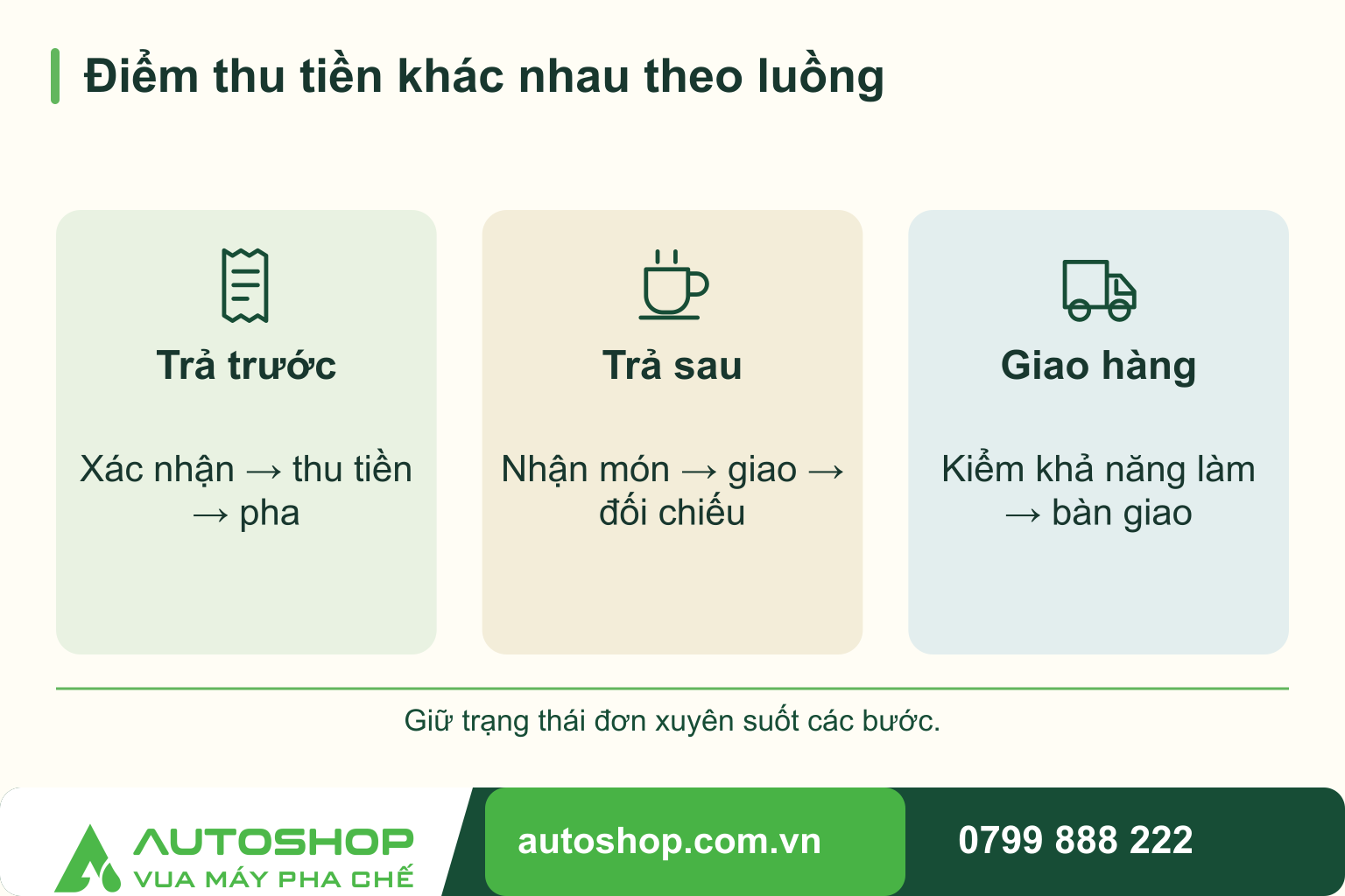 Sơ đồ điểm thu tiền khác nhau theo luồng, đối chiếu các nhóm: trả trước, trả sau, giao hàng.