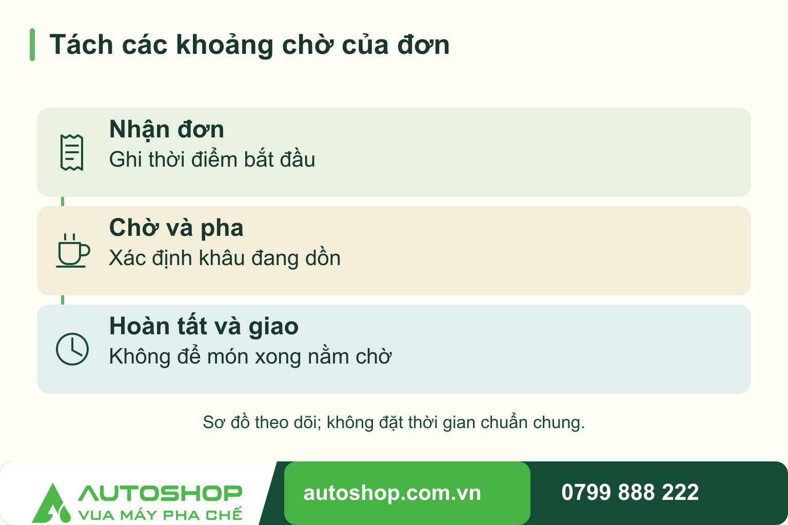 Sơ đồ tách các khoảng chờ của đơn, theo các thời điểm: nhận đơn, chờ và pha, hoàn tất và giao.