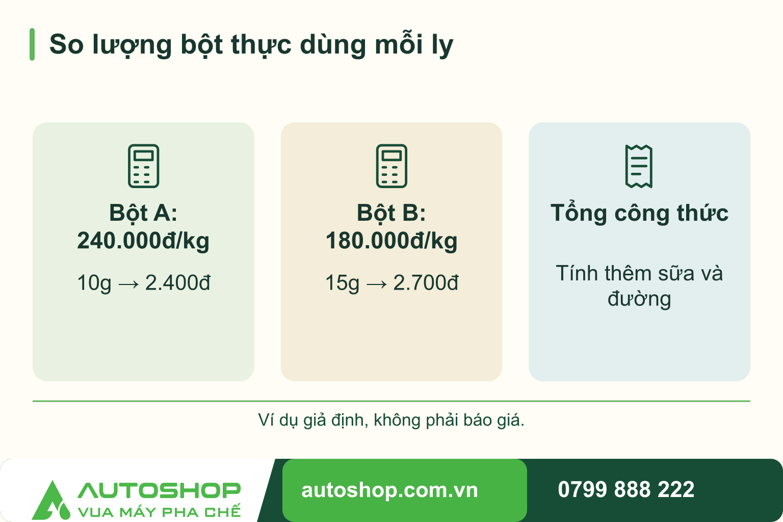 So sánh so lượng bột thực dùng mỗi ly: Bột A: 240.000đ/kg — 10g → 2.400đ; Bột B: 180.000đ/kg — 15g → 2.700đ; Tổng công thức — Tính thêm sữa và đường.