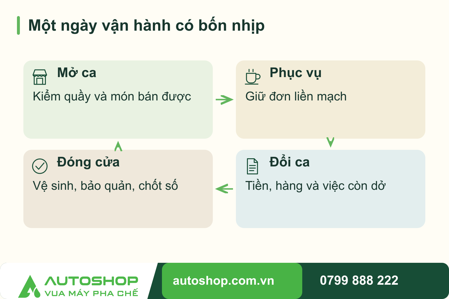 Quy trình vận hành quán cafe: Tổ chức công việc từ mở cửa đến hết ngày
