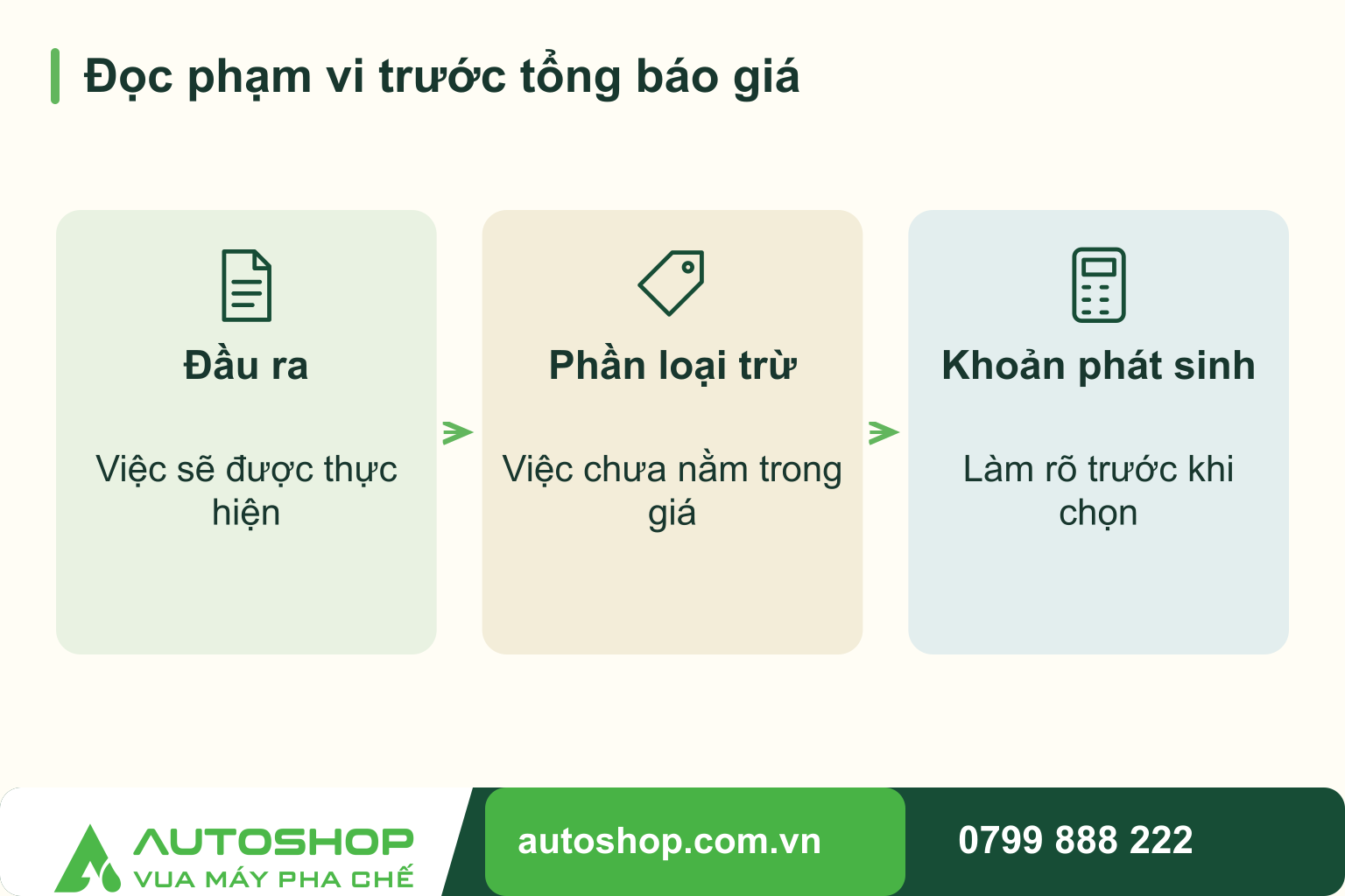 Sơ đồ đọc phạm vi trước tổng báo giá: Đầu ra — Việc sẽ được thực hiện; Phần loại trừ — Việc chưa nằm trong giá; Khoản phát sinh — Làm rõ trước khi chọn.