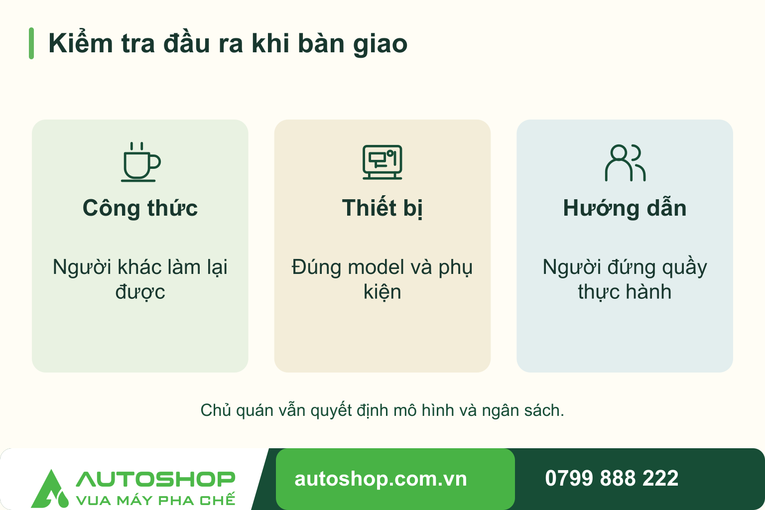 Sơ đồ kiểm tra đầu ra khi bàn giao: Công thức — Người khác làm lại được; Thiết bị — Đúng model và phụ kiện; Hướng dẫn — Người đứng quầy thực hành. Chủ quán vẫn quyết định mô hình và ngân sách.