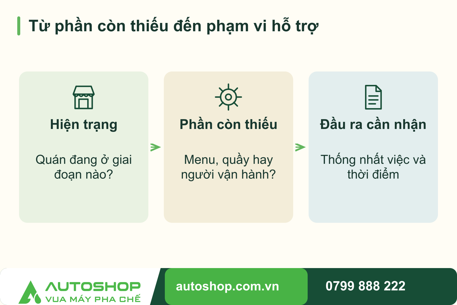 Sơ đồ từ phần còn thiếu đến phạm vi hỗ trợ: Hiện trạng — Quán đang ở giai đoạn nào?; Phần còn thiếu — Menu, quầy hay người vận hành?; Đầu ra cần nhận — Thống nhất việc và thời điểm.