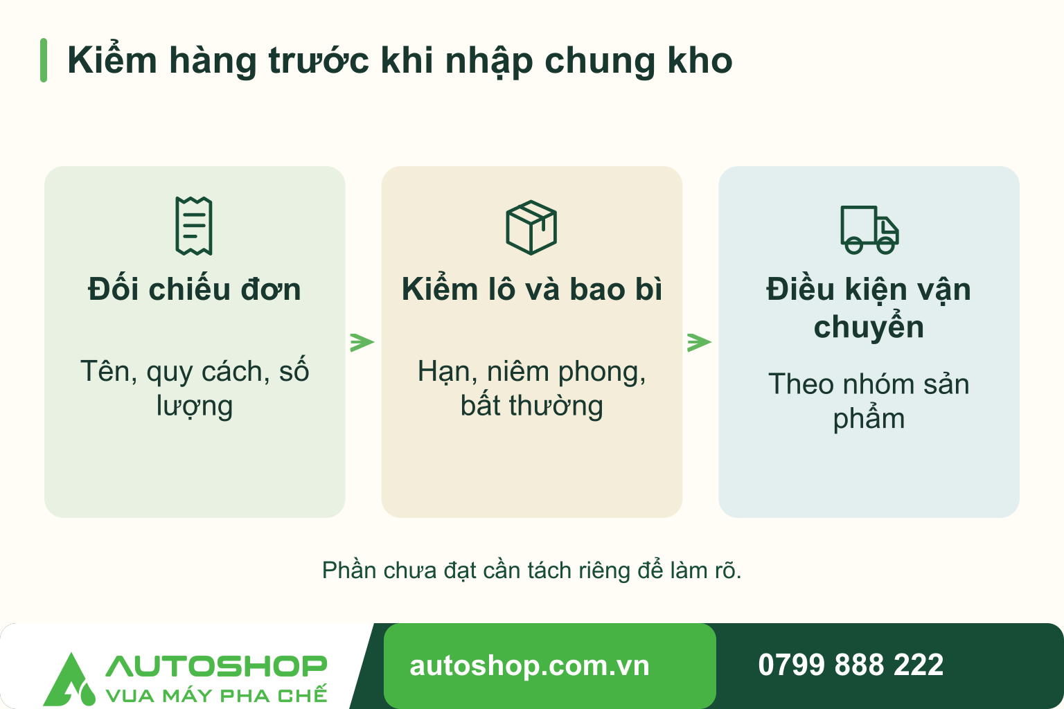 Sơ đồ kiểm hàng trước khi nhập chung kho, theo trình tự: đối chiếu đơn, kiểm lô và bao bì, điều kiện vận chuyển.
