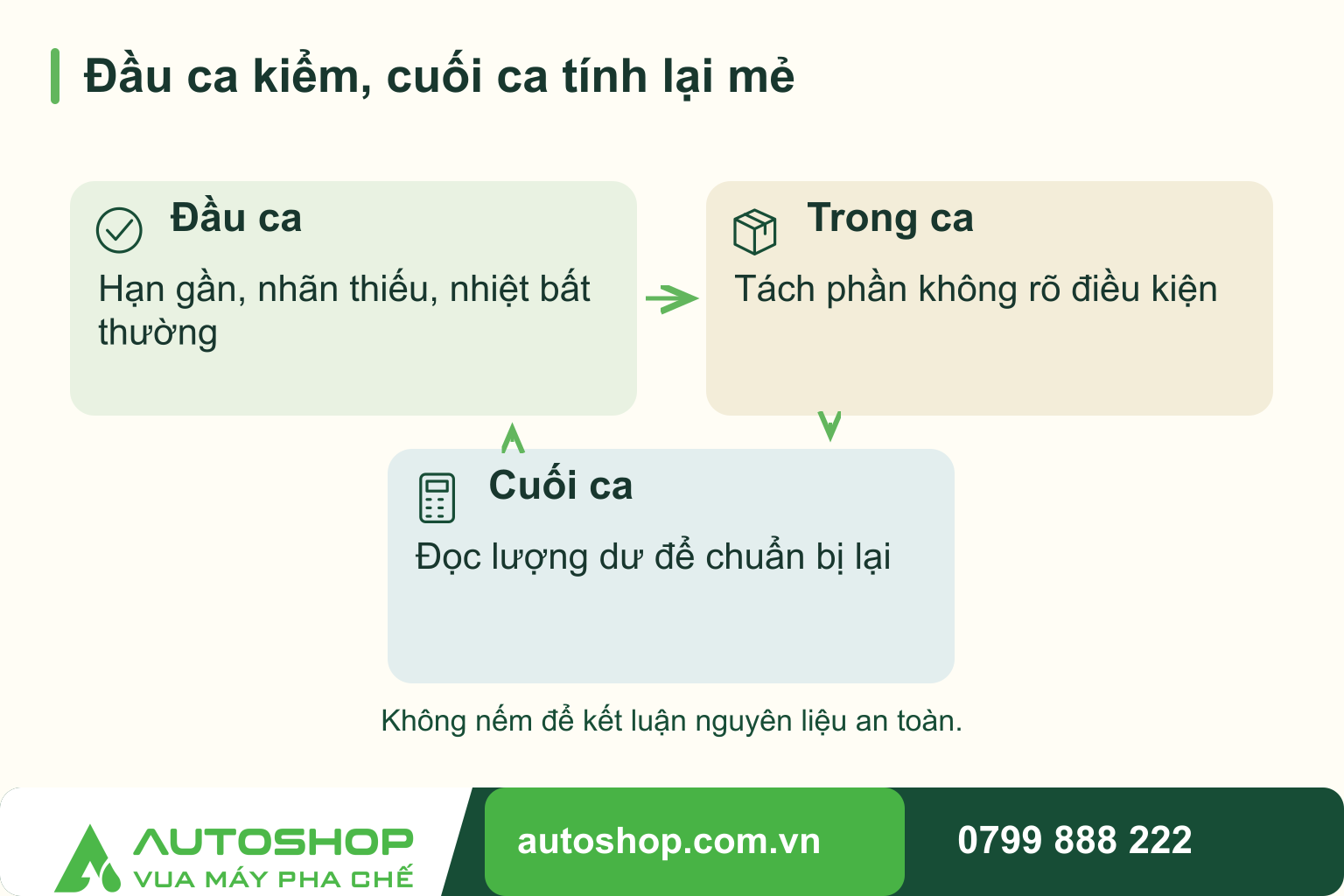 Sơ đồ đầu ca kiểm, cuối ca tính lại mẻ, theo vòng lặp: đầu ca, trong ca, cuối ca.