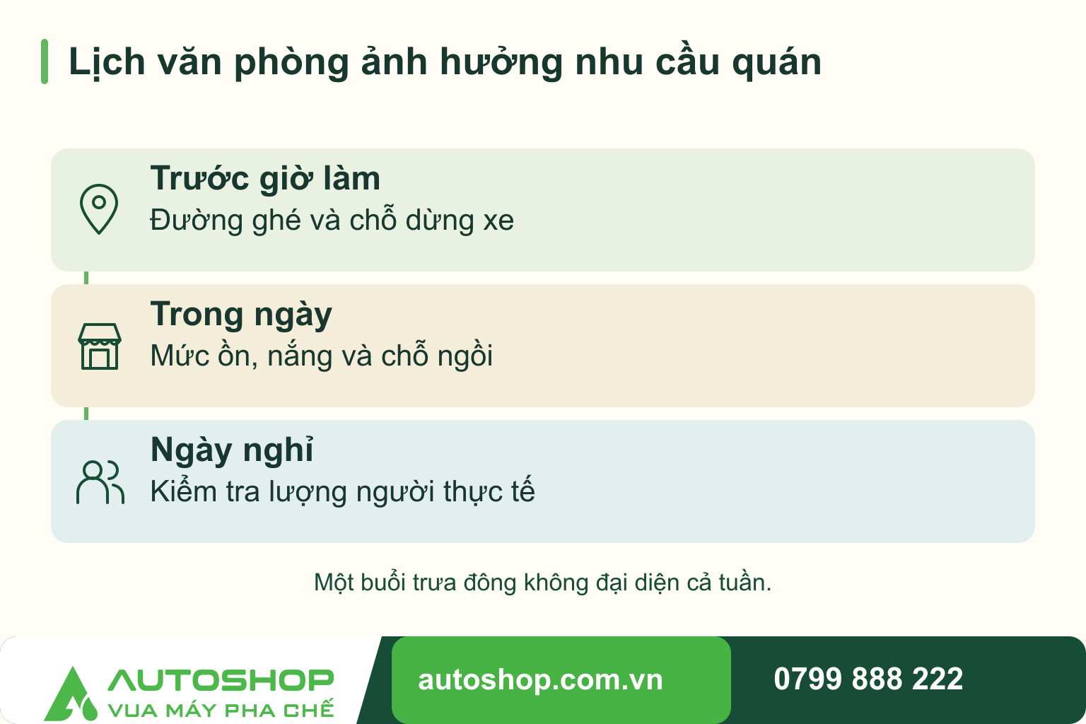 Sơ đồ lịch văn phòng ảnh hưởng nhu cầu quán: Trước giờ làm — Đường ghé và chỗ dừng xe; Trong ngày — Mức ồn, nắng và chỗ ngồi; Ngày nghỉ — Kiểm tra lượng người thực tế. Một buổi trưa đông không đại diện cả tuần.