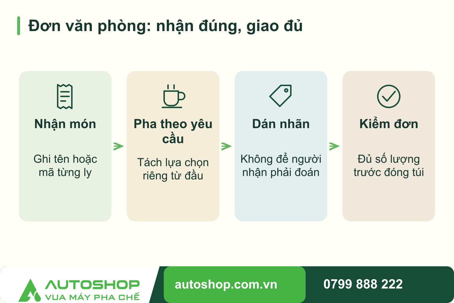 Sơ đồ đơn văn phòng: nhận đúng, giao đủ: Nhận món — Ghi tên hoặc mã từng ly; Pha theo yêu cầu — Tách lựa chọn riêng từ đầu; Dán nhãn — Không để người nhận phải đoán; Kiểm đơn — Đủ số lượng trước đóng túi.