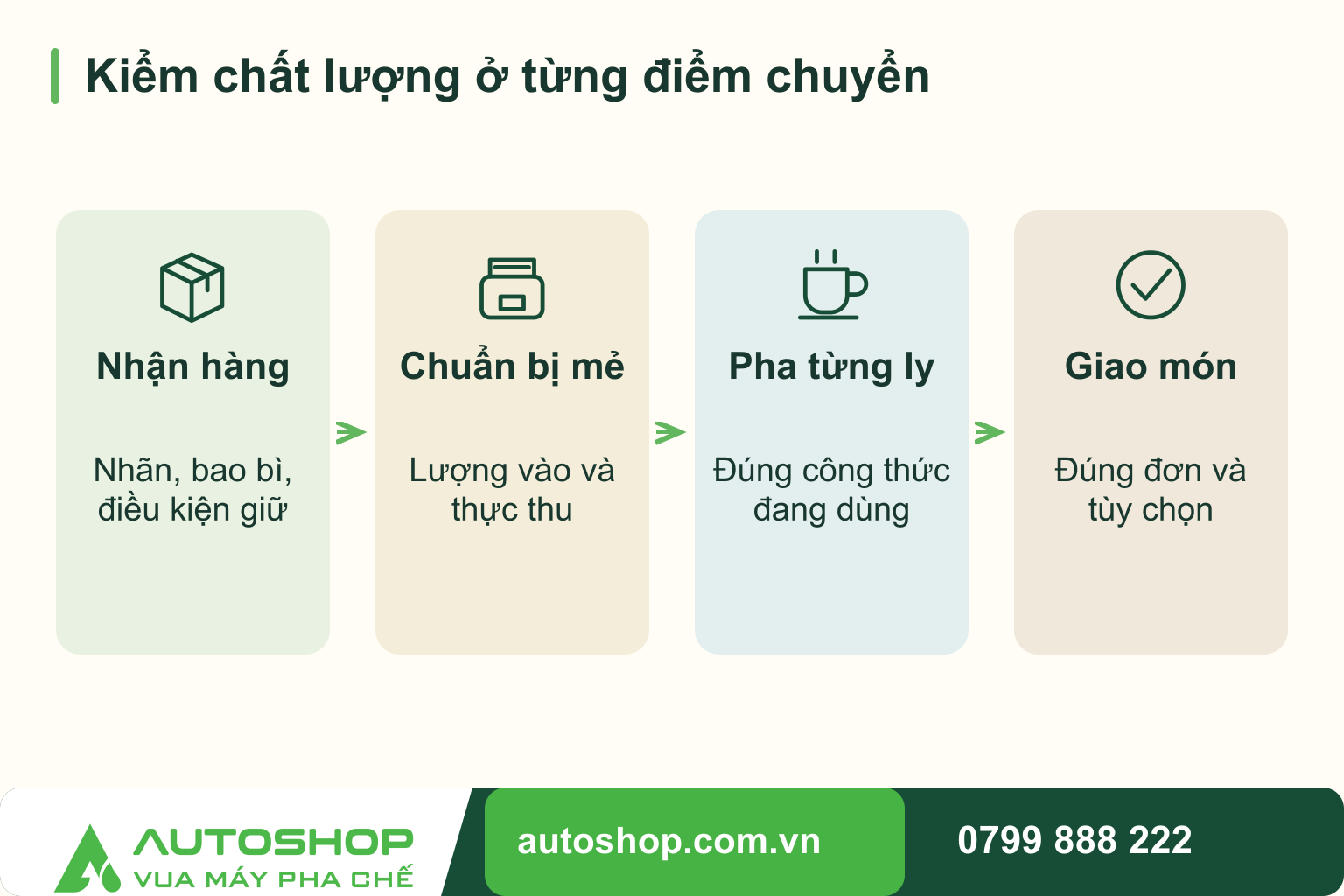 Sơ đồ kiểm chất lượng ở từng điểm chuyển, theo trình tự: nhận hàng, chuẩn bị mẻ, pha từng ly, giao món.