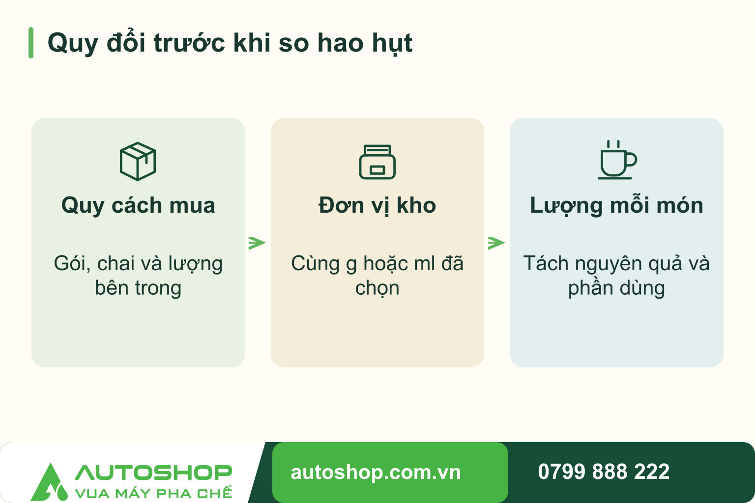 Sơ đồ quy đổi trước khi so hao hụt, theo trình tự: quy cách mua, đơn vị kho, lượng mỗi món.