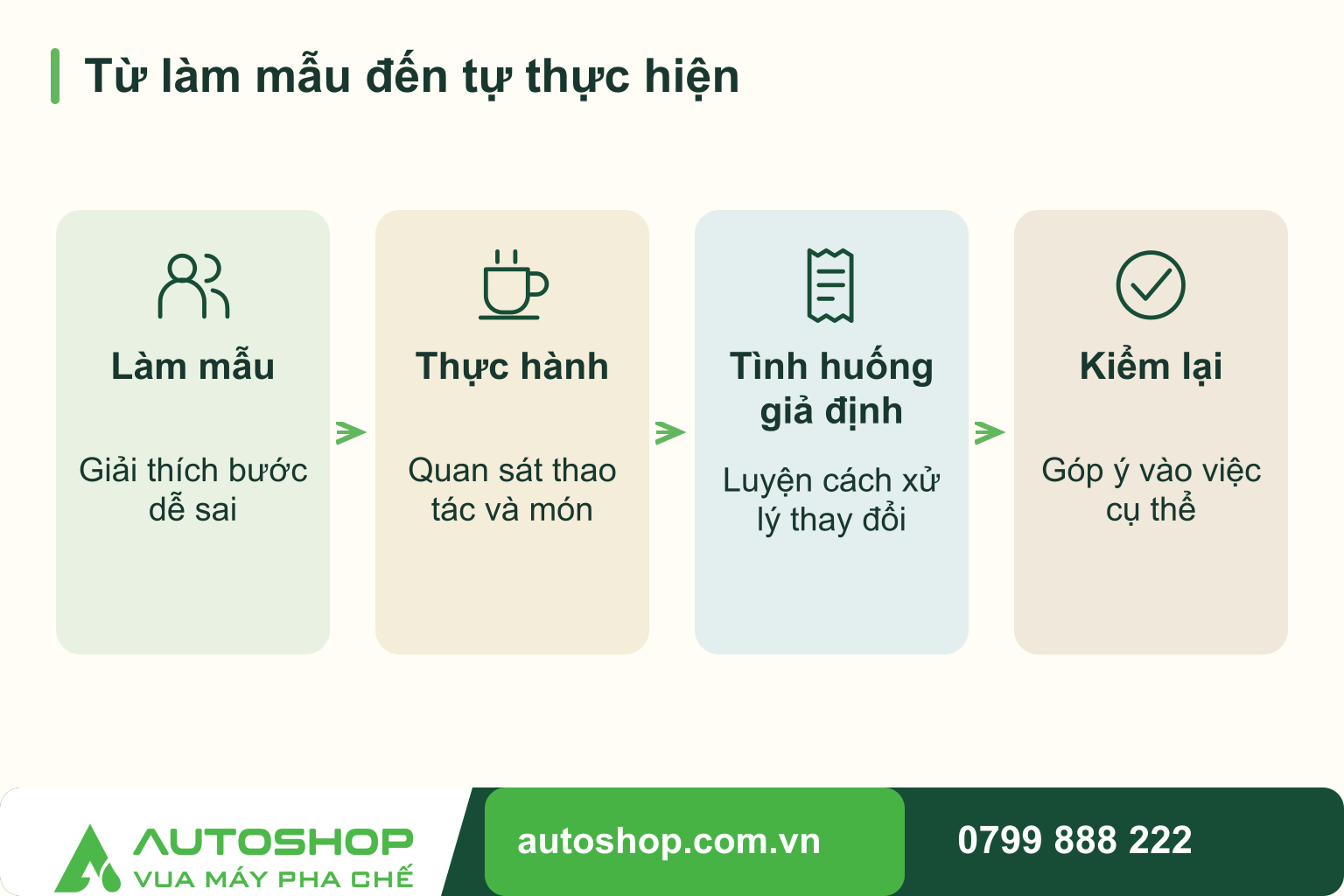 Sơ đồ từ làm mẫu đến tự thực hiện, theo trình tự: làm mẫu, thực hành, tình huống giả định, kiểm lại.