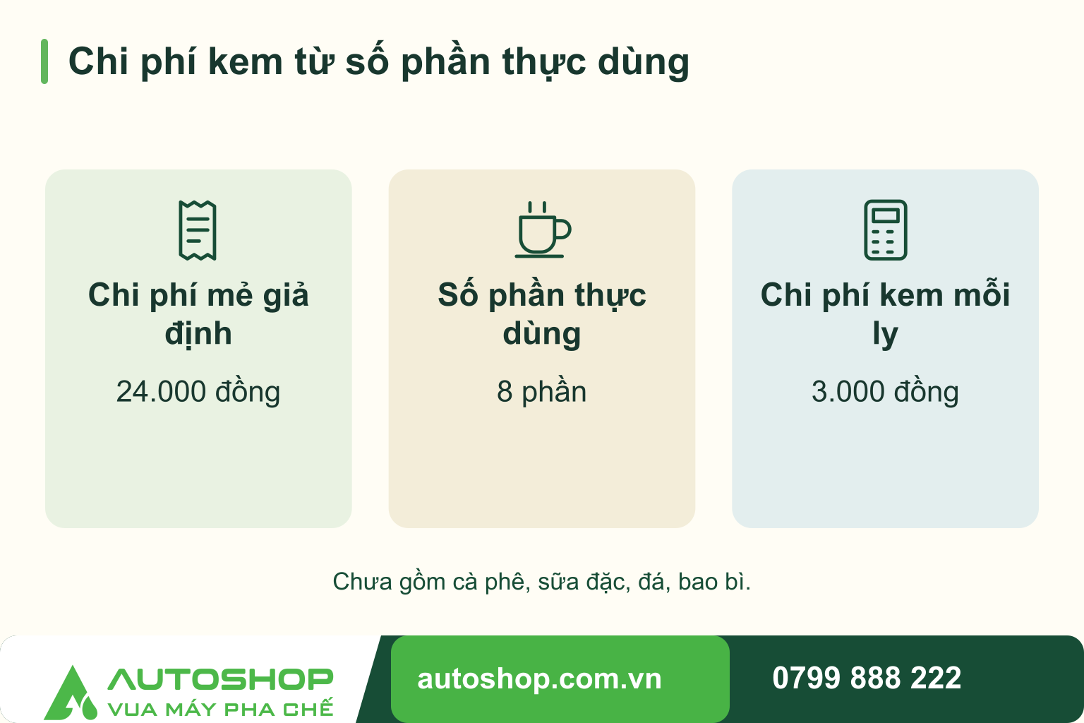 Sơ đồ chi phí kem từ số phần thực dùng: Chi phí mẻ giả định — 24.000 đồng; Số phần thực dùng — 8 phần; Chi phí kem mỗi ly — 3.000 đồng.