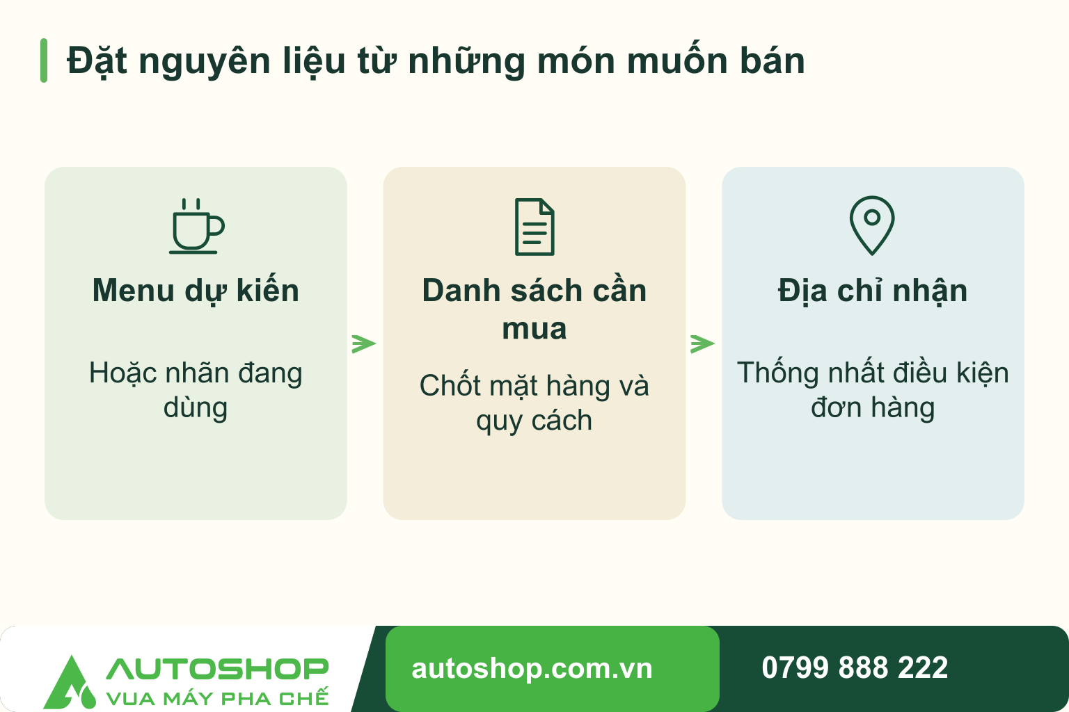 Sơ đồ đặt nguyên liệu từ những món muốn bán, theo trình tự: menu dự kiến, danh sách cần mua, địa chỉ nhận.