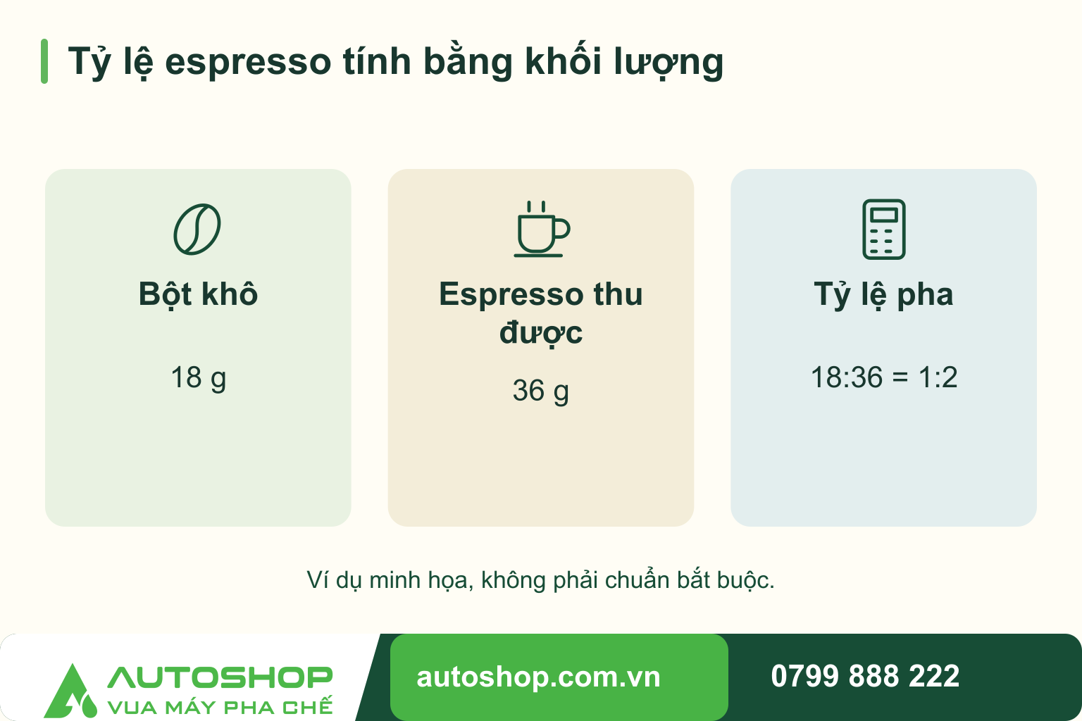 Sơ đồ tỷ lệ espresso tính bằng khối lượng: Bột khô — 18 g; Espresso thu được — 36 g; Tỷ lệ pha — 18:36 = 1:2.