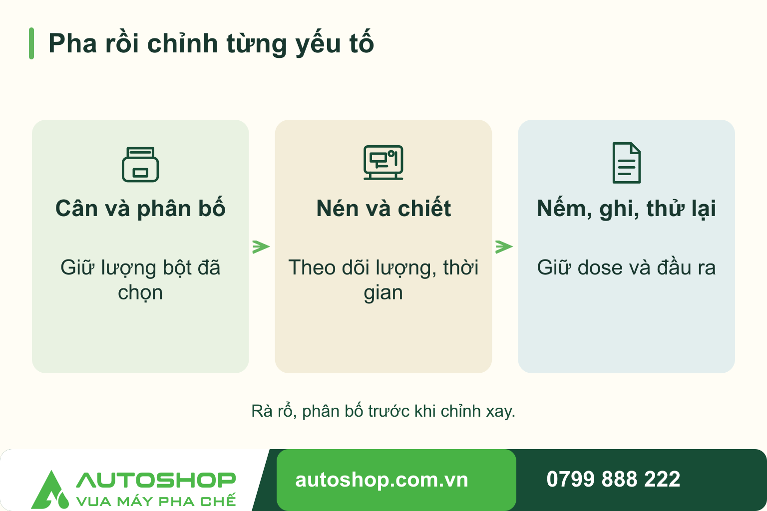 Sơ đồ pha rồi chỉnh từng yếu tố: Cân và phân bố — Giữ lượng bột đã chọn; Nén và chiết — Theo dõi lượng, thời gian; Nếm, ghi, thử lại — Giữ dose và đầu ra.