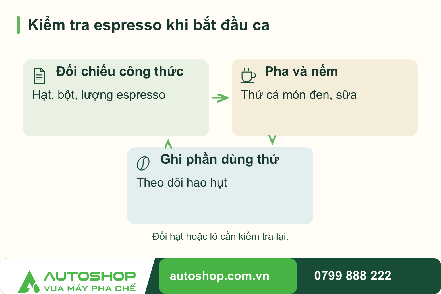 Sơ đồ kiểm tra espresso khi bắt đầu ca: Đối chiếu công thức — Hạt, bột, lượng espresso; Pha và nếm — Thử cả món đen, sữa; Ghi phần dùng thử — Theo dõi hao hụt.