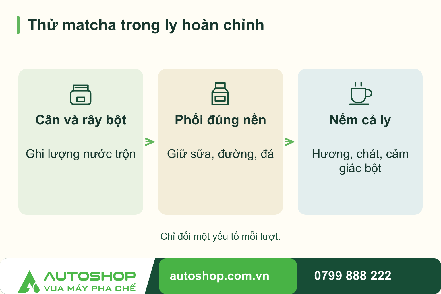 Sơ đồ thử matcha trong ly hoàn chỉnh: Cân và rây bột — Ghi lượng nước trộn; Phối đúng nền — Giữ sữa, đường, đá; Nếm cả ly — Hương, chát, cảm giác bột.